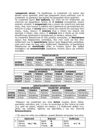 (γραμματικό γένος). Για παράδειγμα, το ουσιαστικό «το αγόρι» έχει
φυσικό γένος αρσενικό, αλλά έχει γραμματικό γένος ουδέτερο, ενώ το
ουσιαστικό «ο μάγειρας» έχει φυσικό και γραμματικό γένος αρσενικό.
Τα ουσιαστικά έχουν δύο αριθμούς, τον ενικό και τον πληθυντικό, και
κλίνονται και σχηματίζουν τύπους σε 4 πτώσεις (ονομαστική, γενική,
αιτιατική, κλητική). Η ονομαστική είναι η πτώση που απαντά στο ερώτημα
ποιος, ποια, ποιο ενεργεί ή παθαίνει κάτι ή βρίσκεται σε μια κατάσταση που
δηλώνει το ρήμα. Η γενική είναι η πτώση που απαντά στο ερώτημα τίνος
(ποιου, ποιας, ποιου;). Η αιτιατική είναι η πτώση που απαντά στο
ερώτημα τι (ποιον, ποια, ποιο;). Η κλητική είναι η πτώση με την οποία
απευθύνουμε πρόσκληση ή προσφώνηση σε κάποιον, κάποια, κάτι.
Τα ουσιαστικά διακρίνονται σε δύο μεγάλες κατηγορίες, τα δικατάληκτα
(έχουν δύο διαφορετικές καταλήξεις, δύο στον ενικό και δύο στον
πληθυντικό) και τα τρικατάληκτα (έχουν τρεις διαφορετικές καταλήξεις,
τρεις στον ενικό και τρεις στον πληθυντικό). Παράλληλα, τα δικατάληκτα
διακρίνονται σε ισοσύλλαβα (όλες οι πτώσεις έχουν ίδιο αριθμό
συλλαβών) και ανισοσύλλαβα (ορισμένες πτώσεις έχουν μία επιπλέον
συλλαβή).
ΤΡΙΚΑΤΑΛΗΚΤΑ
ΕΝΙΚΟΣ ΑΡΙΘΜΟΣ ΠΛΗΘΥΝΤ. ΑΡΙΘΜΟΣ
ΟΝΟΜ. ΓΕΝΙΚΗ ΑΙΤΙΑΤ. ΟΝΟΜ. ΓΕΝΙΚΗ ΑΙΤΙΑΤ.
ΑΡΣΕΝ. Φίλος Φίλου Φίλο Φίλοι Φίλων Φίλους
ΘΗΛΥΚΟ Έξοδος Εξόδου Έξοδο Έξοδοι Εξόδων Εξόδους
ΔΙΚΑΤΑΛΗΚΤΑ ΙΣΟΣΥΛΛΑΒΑ
ΕΝΙΚΟΣ ΑΡΙΘΜΟΣ ΠΛΗΘΥΝΤ. ΑΡΙΘΜΟΣ
ΟΝΟΜ. ΓΕΝΙΚΗ ΑΙΤΙΑΤ. ΟΝΟΜ. ΓΕΝΙΚΗ ΑΙΤΙΑΤ.
ΑΡΣΕΝ. Μαθητής Μαθητή Μαθητή Μαθητές Μαθητών Μαθητές
ΘΗΛΥΚ Ημέρα Ημέρας Ημέρα Ημέρες Ημερών Ημέρες
ΟΥΔΕΤ Δώρο Δώρου Δώρο Δώρα Δώρων Δώρα
ΔΙΚΑΤΑΛΗΚΤΑ ΑΝΙΣΟΣΥΛΛΑΒΑ
ΕΝΙΚΟΣ ΑΡΙΘΜΟΣ ΠΛΗΘΥΝΤ. ΑΡΙΘΜΟΣ
ΟΝΟΜ. ΓΕΝΙΚΗ ΑΙΤΙΑΤ. ΟΝΟΜ. ΓΕΝΙΚΗ ΑΙΤΙΑΤ.
ΑΡΣΕΝ. Παππούς Παππού Παππού Παππούδες Παππούδων Παππούδες
ΘΗΛΥΚ Απόφαση Απόφασης Απόφαση Αποφάσεις Αποφάσεων Αποφάσεις
ΟΥΔΕΤ Στόμα Στόματος Στόμα Στόματα Στομάτων Στόματα
Υπάρχουν και ουσιαστικά που είναι άκλιτα (κυρίως ξένες λέξεις:
κρουασάν, καλτσόνε, ροζ…) ή που τα συναντάμε με δύο τύπους σε ενικό
(π.χ. χείλι και χείλος, κάμαρα και κάμαρη…) ή πληθυντικό αριθμό (π.χ.
μάνες και μανάδες, αφέντες και αφεντάδες…) και που λέγονται
διπλοκατάληκτα.
 Ως προς την κλίση των επιθέτων, μερικές βασικές κατηγορίες τους είναι:
Αρσενικό Θηλυκό Ουδέτερο
1. Καλός
Νότιος -ος / -ός
Γλυκός
Καλή -ή
Νότια -α
Γλυκιά -ιά
Καλό
Νότιο -ο / -ό
Γλυκό
 