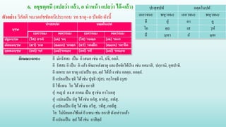 6. อชฺชตฺตนี (แปลว่า แล้ว, อ นําหน้า แปลว่า ได้-แล้ว) ปรสฺสปท อตฺตโนปท
เอกวจนะ พหุวจนะ เอกวจนะ พหุวจนะ
อี อุ อา อู
โอ ตฺถ เส วฺห
อึ มฺหา อ มฺเห
ตัวอย่าง วิภัตติ หมวดอัชชัตตนีประกอบ วท ธาตุ+อ ปัจจัย ดังนี้
บุรุษ
ปรสฺสปทํ อตฺตโนปทํ
เอกวจนะ พหุวจนะ เอกวจนะ พหุวจนะ
ปฐมบุรุษ (โส) อวทิ (เต) วทุ (โส) วทตฺถ (เต) วทเร
มัธยมบุรุษ (ตฺวํ) วเท (ตุมฺเห) วทตฺถ (ตฺวํ) วทตฺโถ (ตุมฺเห) วทวโห
อุตตมบุรุษ (อหํ) วทํ (มยํ)วทมฺห (อหํ) วทึ (มยํ) วทมฺเห
ลักษณะเฉพาะ อี มักรัสสะ เป็น อิ เสมอ เช่น กริ, ปจิ, อลภิ.
อี รัสสะ อี เป็น อิ แล้ว ทีฆะหลังธาตุ และปัจจัยได้บ้าง เช่น อคมาสิ, ปกฺกามิ, อุทปาทิ.
อี เฉพาะ ลภ ธาตุ แปงเป็น ตฺถ, ตฺถ ได้บ้าง เช่น อลตฺถ, อลตฺถ.
อี แปลงเป็น จฺฉิ ได้เช่น ปุจฺฉิ (ปุส), อกฺโกจฺฉิ (กุส)
อี ใช้แทน โอ ได้เช่น อกาสิ
อุ คงรูป ลง ส อาคม เป็น สุ เช่น อาโรเจสุ
อุ แปลงเป็น อสุ ได้เช่น อกสุ, อาหสุ, อทสุ.
อุ แปลงเป็น อึสุ ได้เช่น กรึสุ, วทึสุ, กถยึสุ.
โอ ไม่นิยมคงใช้แต่ อี แทน เช่น อกาสิ ดังกล่าวแล้ว
อึ แปลงเป็น ตฺถ ได้เช่น อาสิตฺถ
 