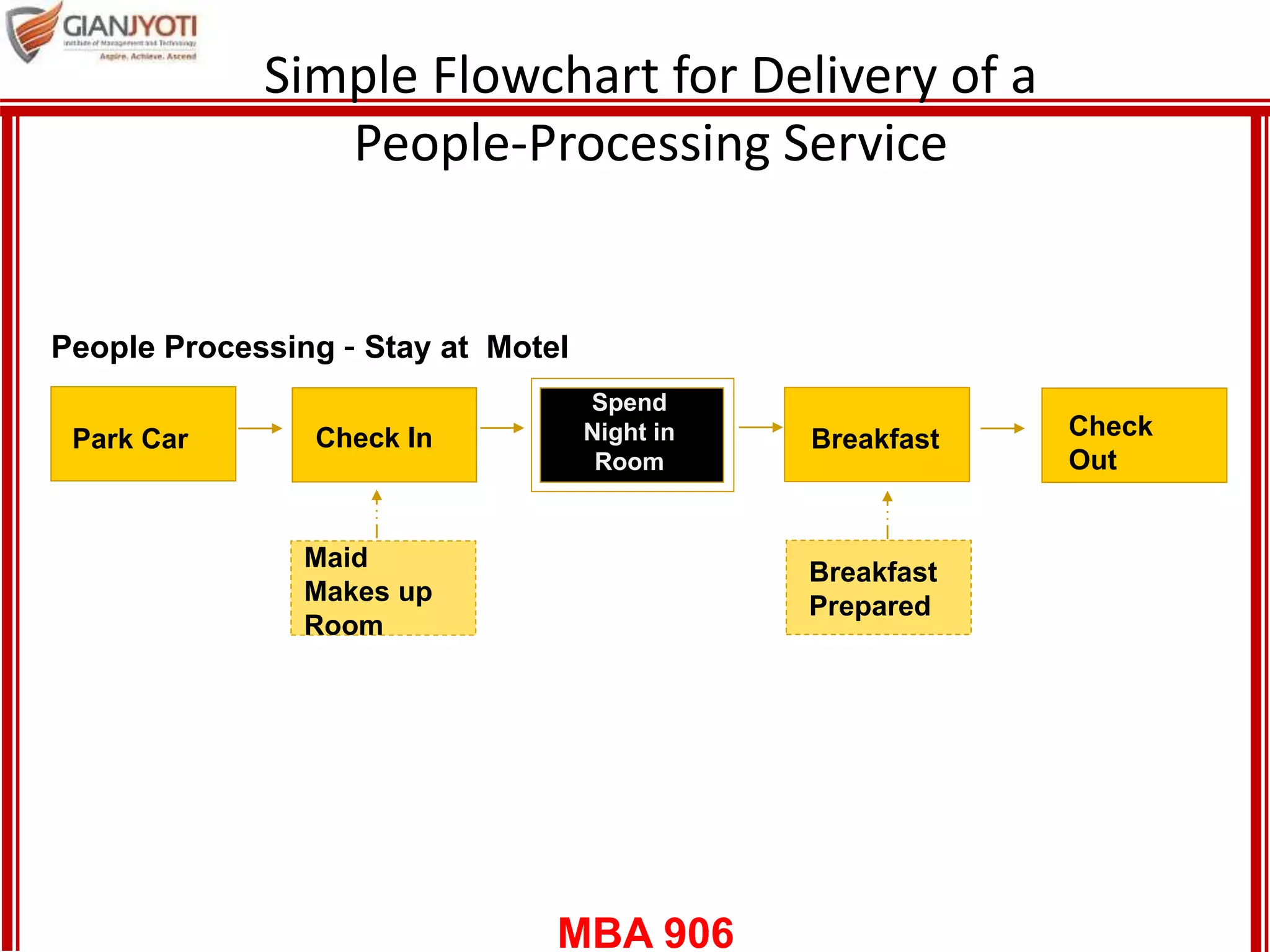 MBA 906
Simple Flowchart for Delivery of a
People-Processing Service
Park Car Check In
Spend
Night in
Room
Breakfast Check
Out
Breakfast
Prepared
Maid
Makes up
Room
People Processing – Stay at Motel
 