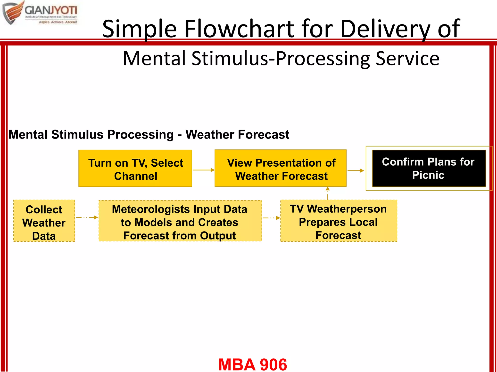 MBA 906
Simple Flowchart for Delivery of
Mental Stimulus-Processing Service
Mental Stimulus Processing – Weather Forecast
Turn on TV, Select
Channel
View Presentation of
Weather Forecast
TV Weatherperson
Prepares Local
Forecast
Confirm Plans for
Picnic
Meteorologists Input Data
to Models and Creates
Forecast from Output
Collect
Weather
Data
 
