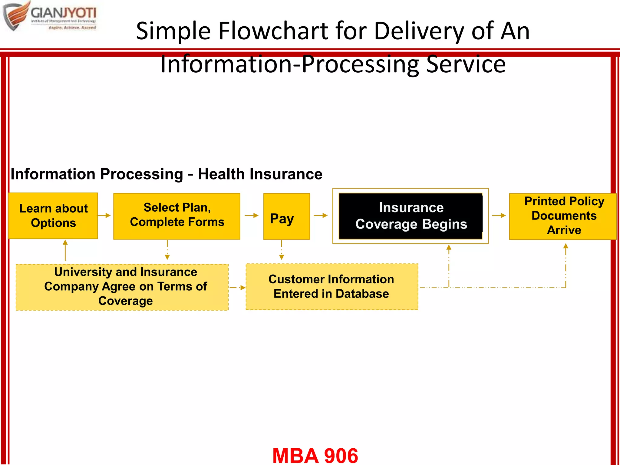 MBA 906
Simple Flowchart for Delivery of An
Information-Processing Service
Information Processing – Health Insurance
Learn about
Options
Select Plan,
Complete Forms Pay
Customer Information
Entered in Database
Printed Policy
Documents
Arrive
Insurance
Coverage Begins
University and Insurance
Company Agree on Terms of
Coverage
 