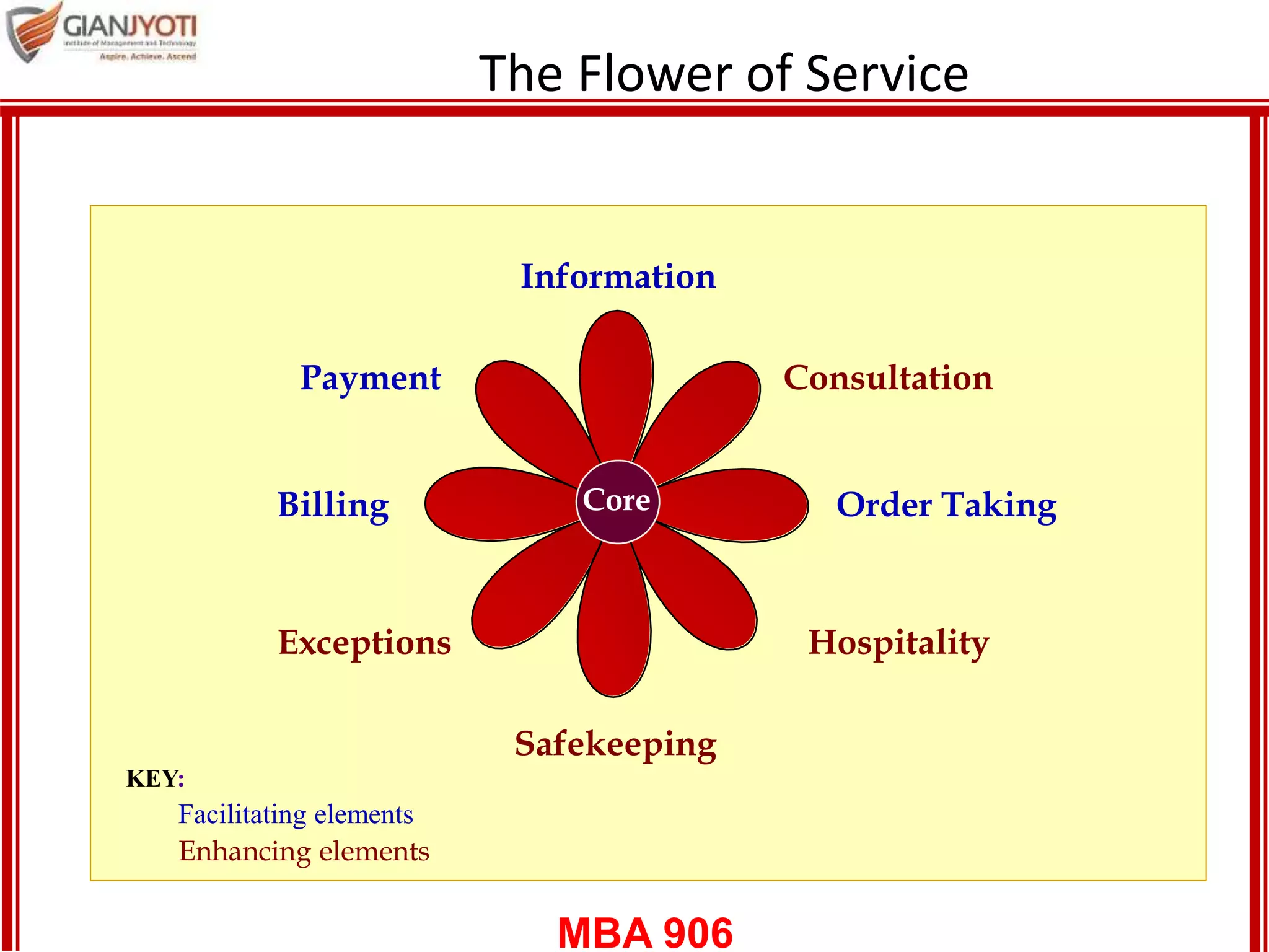 MBA 906
The Flower of Service
Core
Information
Consultation
Order Taking
Hospitality
Payment
Billing
Exceptions
Safekeeping
Facilitating elements
Enhancing elements
KEY:
 