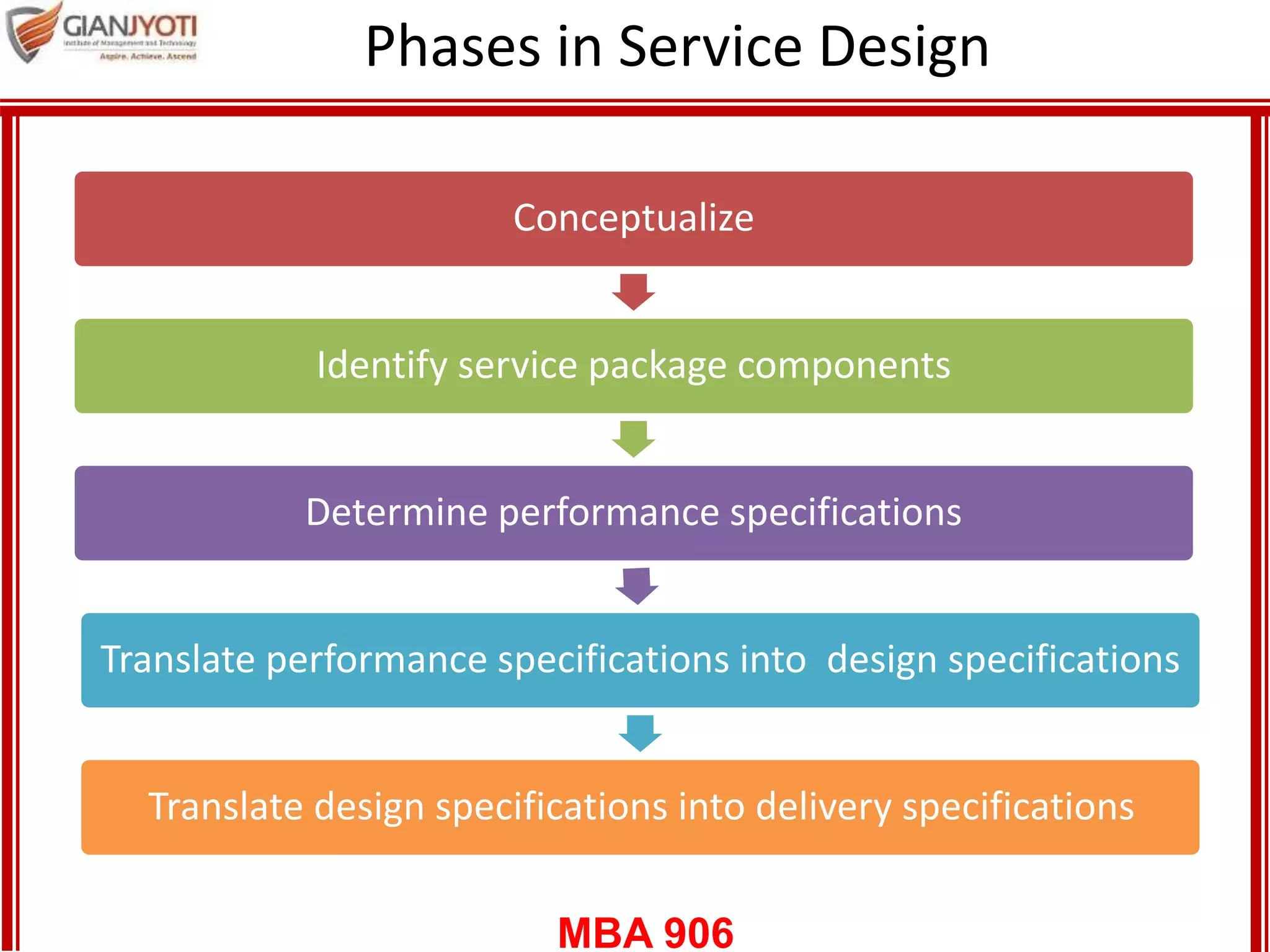 MBA 906
Phases in Service Design
Conceptualize
Identify service package components
Determine performance specifications
Translate performance specifications into design specifications
Translate design specifications into delivery specifications
 