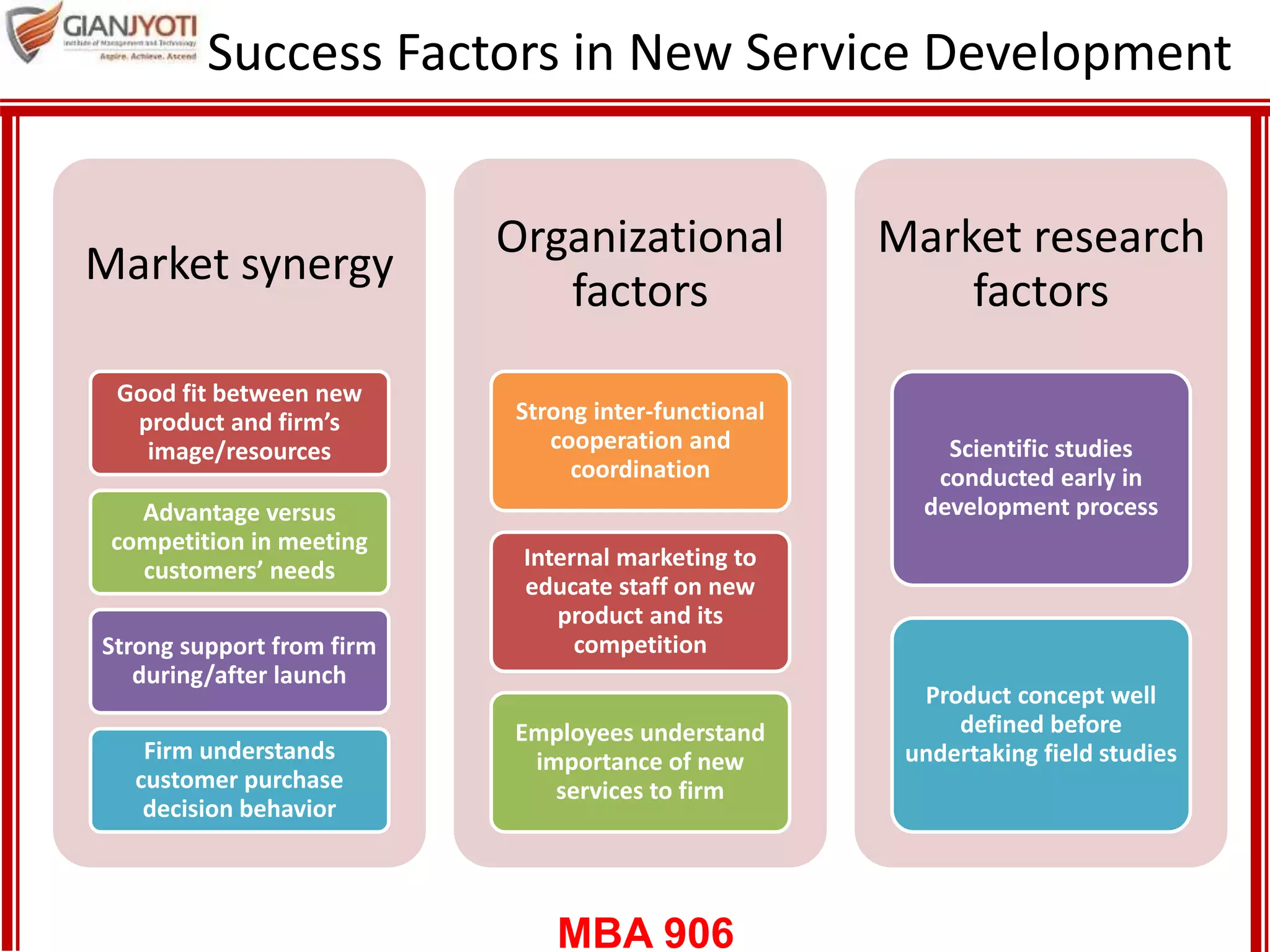 MBA 906
Success Factors in New Service Development
Market synergy
Good fit between new
product and firm’s
image/resources
Advantage versus
competition in meeting
customers’ needs
Strong support from firm
during/after launch
Firm understands
customer purchase
decision behavior
Organizational
factors
Strong inter-functional
cooperation and
coordination
Internal marketing to
educate staff on new
product and its
competition
Employees understand
importance of new
services to firm
Market research
factors
Scientific studies
conducted early in
development process
Product concept well
defined before
undertaking field studies
 