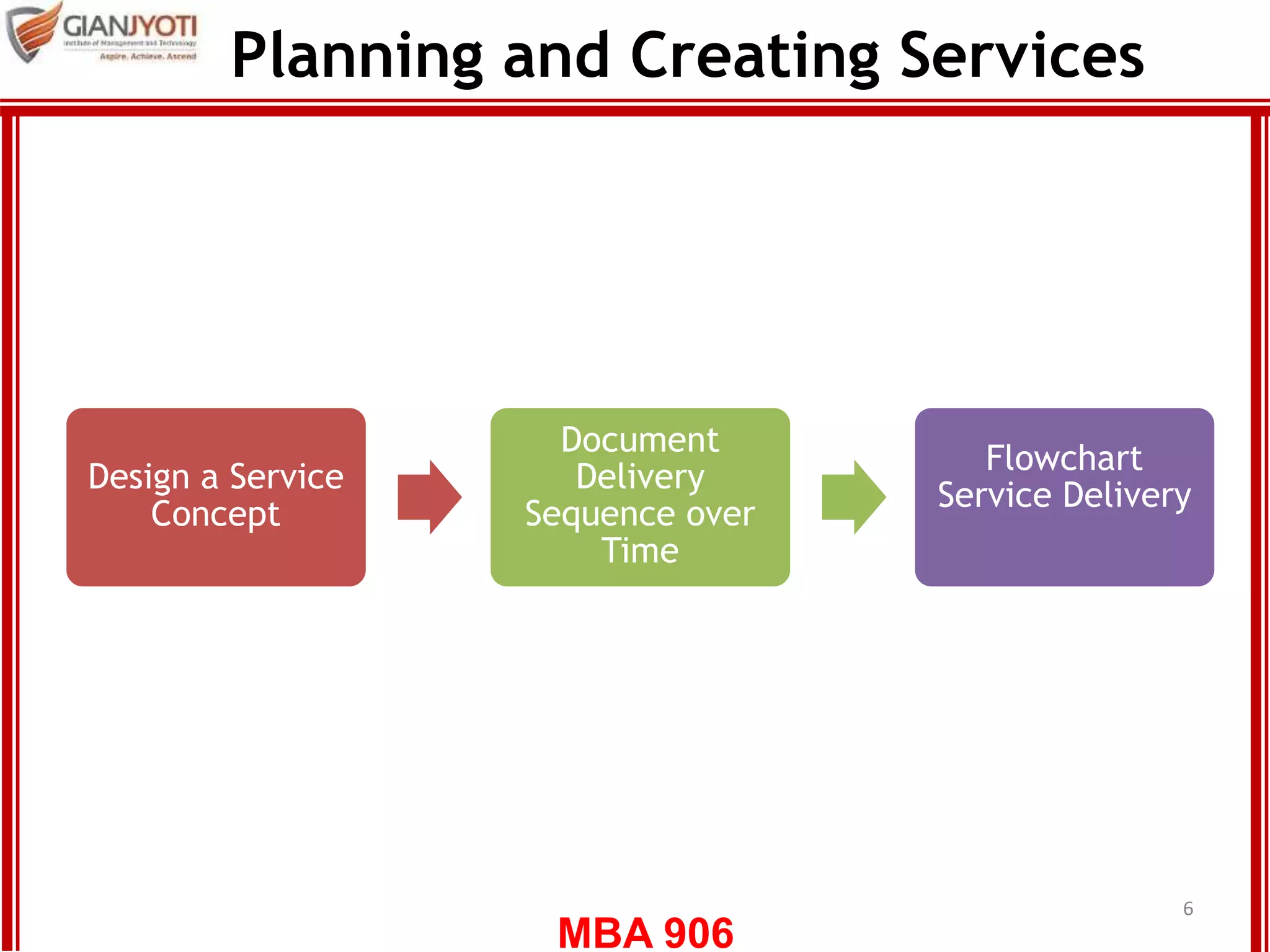 MBA 906
Planning and Creating Services
6
Design a Service
Concept
Document
Delivery
Sequence over
Time
Flowchart
Service Delivery
 