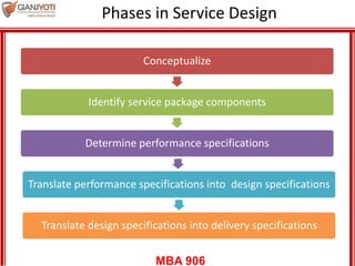 Service Order Development Service development and design | PPSX