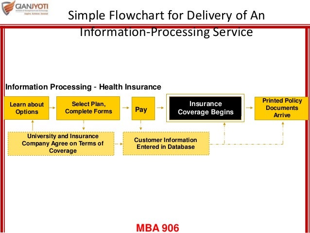 service development and design