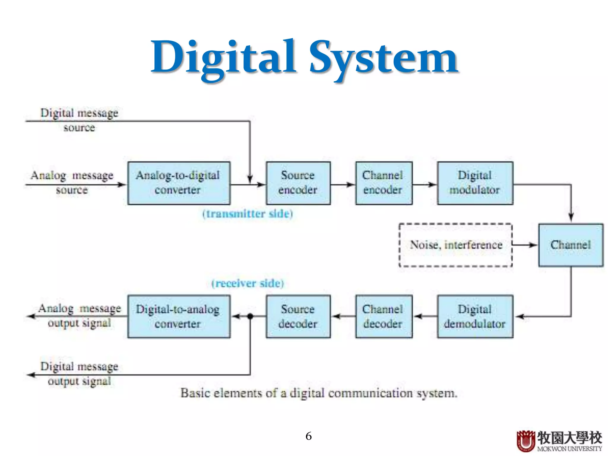 6
Digital System