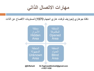 ‫الذاتي‬ ‫االتصال‬ ‫مهارات‬
‫نافذة‬‫جوهاري‬(‫هاري‬ ،‫لوفت‬ ‫جوزيف‬‫انجهام‬1970)‫الذات‬ ‫عن‬ ‫االفصاح‬ ‫لمستويات‬
‫المنطقة‬
‫المكشوفة‬
Opened
Area
‫منطقة‬
‫األسرار‬
Hidden
Area
‫المنطقة‬
‫العمياء‬
Blind
Area
‫المنطقة‬
‫المجهولة‬
Unknown
Area
@DrRehaili Dr.TaghreedAlrehaili@gmail.com
1436-1437‫هـ‬
 