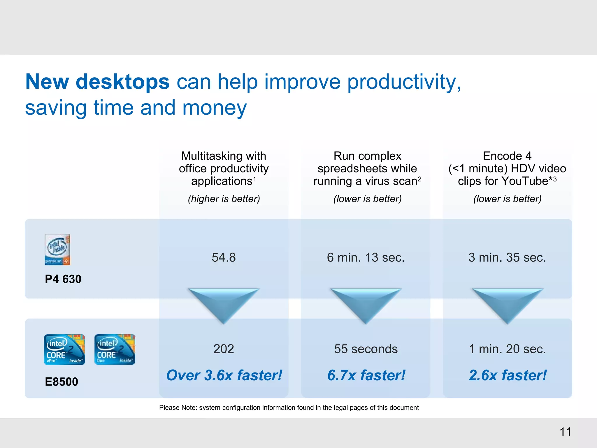 11
E8500
202
Over 3.6x faster!
P4 630
54.8
Multitasking with
office productivity
applications1
(higher is better)
Run complex
spreadsheets while
running a virus scan2
(lower is better)
55 seconds
6.7x faster!
6 min. 13 sec.
Encode 4
(<1 minute) HDV video
clips for YouTube*3
(lower is better)
1 min. 20 sec.
2.6x faster!
3 min. 35 sec.
Please Note: system configuration information found in the legal pages of this document
New desktops can help improve productivity,
saving time and money
 