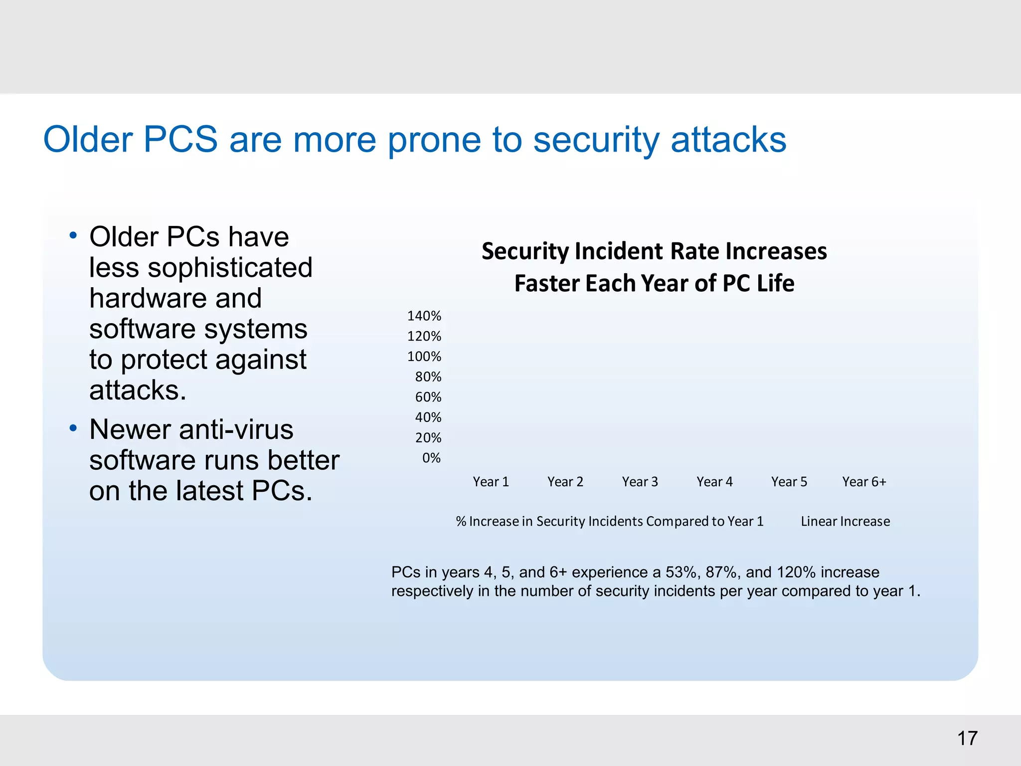 17
PCs in years 4, 5, and 6+ experience a 53%, 87%, and 120% increase
respectively in the number of security incidents per year compared to year 1.
0%
20%
40%
60%
80%
100%
120%
140%
Year 1 Year 2 Year 3 Year 4 Year 5 Year 6+
Security Incident Rate Increases
Faster Each Year of PC Life
% Increase in Security Incidents Compared to Year 1 Linear Increase
Older PCS are more prone to security attacks
• Older PCs have
less sophisticated
hardware and
software systems
to protect against
attacks.
• Newer anti-virus
software runs better
on the latest PCs.
 