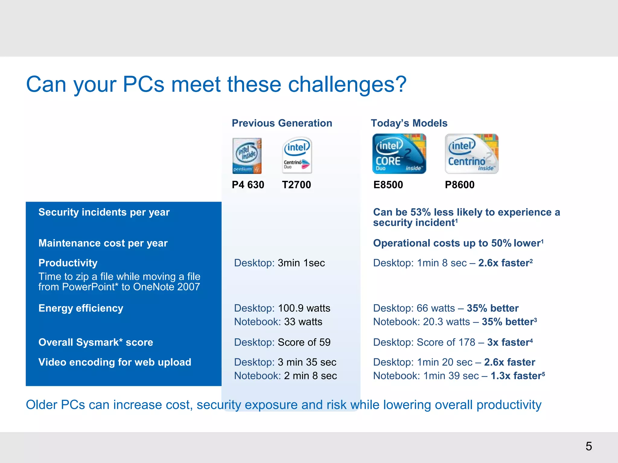 5
Security incidents per year Can be 53% less likely to experience a
security incident1
Maintenance cost per year Operational costs up to 50% lower1
Productivity
Time to zip a file while moving a file
from PowerPoint* to OneNote 2007
Desktop: 3min 1sec Desktop: 1min 8 sec – 2.6x faster2
Energy efficiency Desktop: 100.9 watts
Notebook: 33 watts
Desktop: 66 watts – 35% better
Notebook: 20.3 watts – 35% better3
Overall Sysmark* score Desktop: Score of 59 Desktop: Score of 178 – 3x faster4
Video encoding for web upload Desktop: 3 min 35 sec
Notebook: 2 min 8 sec
Desktop: 1min 20 sec – 2.6x faster
Notebook: 1min 39 sec – 1.3x faster5
E8500P4 630 P8600T2700
Today’s ModelsPrevious Generation
Can your PCs meet these challenges?
Older PCs can increase cost, security exposure and risk while lowering overall productivity
 