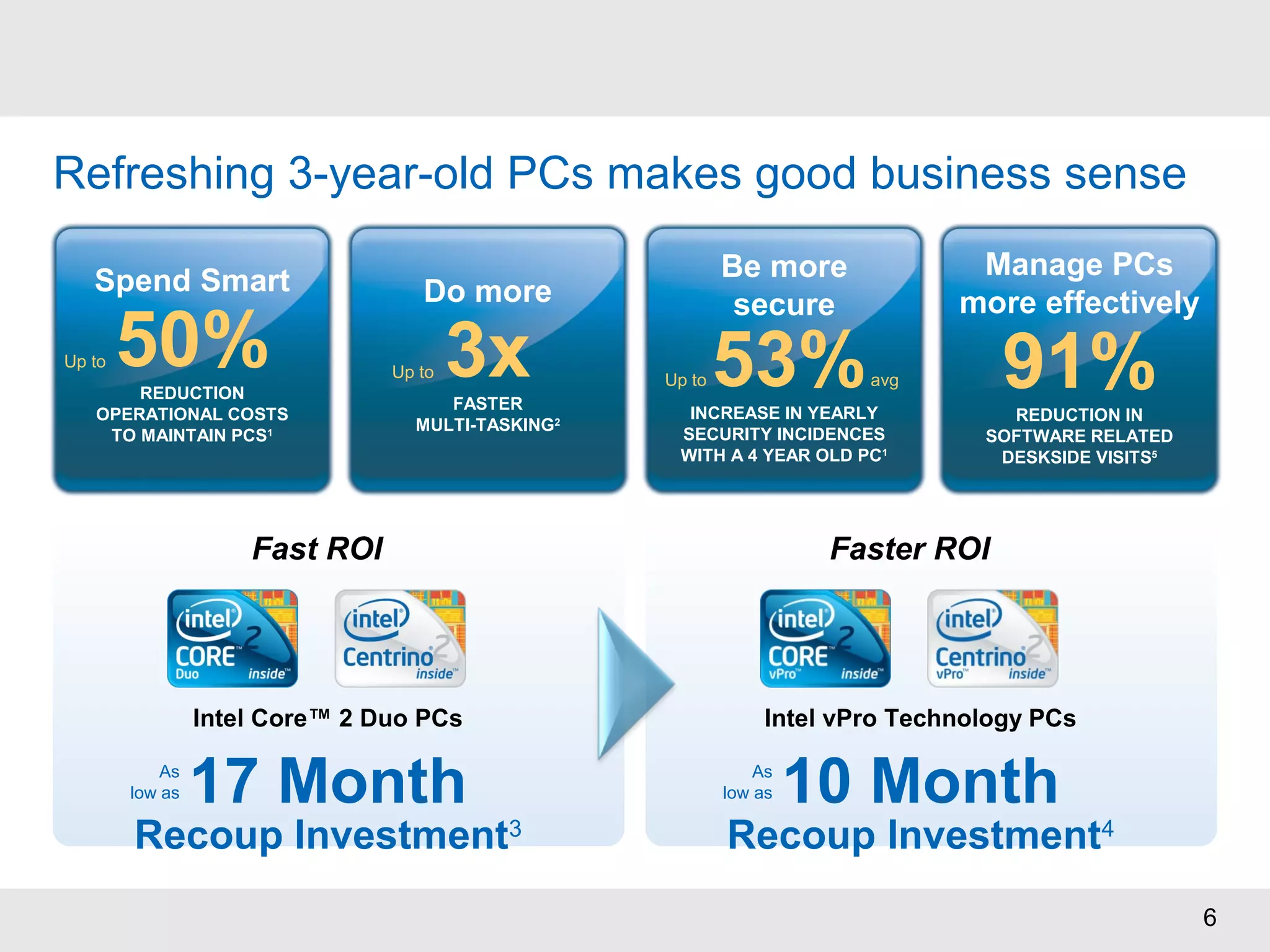 6
Refreshing 3-year-old PCs makes good business sense
Spend Smart
50%REDUCTION
OPERATIONAL COSTS
TO MAINTAIN PCS1
Do more
3xFASTER
MULTI-TASKING2
Be more
secure
Up to 53%avg
INCREASE IN YEARLY
SECURITY INCIDENCES
WITH A 4 YEAR OLD PC1
Manage PCs
more effectively
91%REDUCTION IN
SOFTWARE RELATED
DESKSIDE VISITS5
Fast ROI
Intel Core™ 2 Duo PCs
17 Month
Recoup Investment3
As
low as
Up to
Up to
Faster ROI
Intel vPro Technology PCs
10 Month
Recoup Investment4
As
low as
 