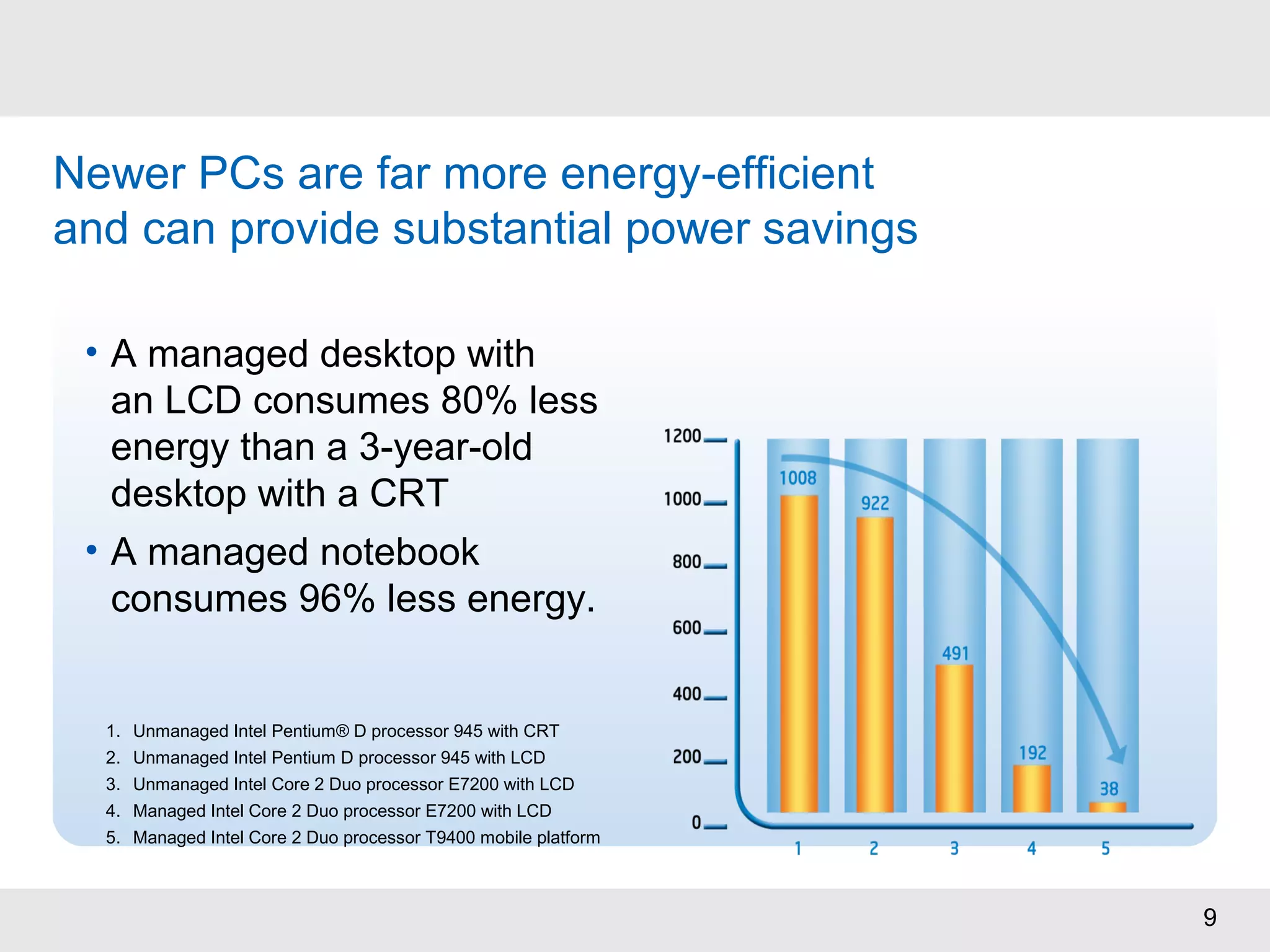 9
Estimated Annual Energy
Savings Per PC
Actual Customer Savings
Newer PCs are far more energy-efficient
and can provide substantial power savings
• A managed desktop with
an LCD consumes 80% less
energy than a 3-year-old
desktop with a CRT
• A managed notebook
consumes 96% less energy.
1. Unmanaged Intel Pentium® D processor 945 with CRT
2. Unmanaged Intel Pentium D processor 945 with LCD
3. Unmanaged Intel Core 2 Duo processor E7200 with LCD
4. Managed Intel Core 2 Duo processor E7200 with LCD
5. Managed Intel Core 2 Duo processor T9400 mobile platform
 
