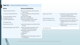 Vacanti, Chales A. et al. Essential Clinical Anesthesia. Airway Management. New York. Cambrige University Press. 2011. Pag. 95-120.
 