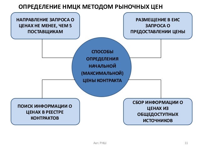 Обоснование снижения цены контракта образец Обоснование снижения цены контракта образец