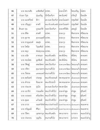 46 นาย พนานชัย เภสัมพันธ อปพร. อบต.น้ําคํา ไทยเจริญ ยโสธร
47 จาเอก วิรุช อุนเจริญ นักปองกันฯ ทต.นิเวศน ธวัชบุรี รอยเอ็ด
48 นาย ณรงควิทย ตีกา ผช.จนท.ปองกันฯ อบต.โนนสงา ปทุมรัตต รอยเอ็ด
49 นาย ปริญญา สาตรี พนง.ขับรถดับเพลิง อบต.โนนสงา ปทุมรัตต รอยเอ็ด
50 สิบเอก จุน บูรณะกิติ จนท.ปองกันฯ อบต.ศรีวิลัย เสลภูมิ รอยเอ็ด
51 นาย ลิขิต สวดดี อปพร. อบต.กุง ศิลลาลาด ศรีสะเกษ
52 นาย สุภาพ สุวรรณสุทธิ์ อปพร. อบต.กุง ศิลลาลาด ศรีสะเกษ
53 นาย ชาญณรงค สมสุข อปพร. อบต.กุง ศิลลาลาด ศรีสะเกษ
54 นาย ไพนิล วิรุณพันธ อปพร. อบต.กุง ศิลลาลาด ศรีสะเกษ
55 นาย พยุง พันธสุวรรณ อปพร. อบต.กุง ศิลลาลาด ศรีสะเกษ
56 นาย ถนัด ลาดนอก พนง.ดับเพลิง ทต.พังโคน พังโคน สกลนคร
57 นาย ทองไสย มูลพิมพ พนง.ดับเพลิง ทต.พังโคน พังโคน สกลนคร
58 นาย วิศิษฐ สหะจิตทา จพง.ปองกันฯ อบต.นาตงวัฒนา โพนนาแกว สกลนคร
59 นาย ปรีชา ลุนงามหาร คนงานทั่วไป อบต.นาตงวัฒนา โพนนาแกว สกลนคร
60 นาย วัชชระ แสงพรมชะรี คนงานทั่วไป อบต.นาตงวัฒนา โพนนาแกว สกลนคร
61 นาย สะรินทร ประทุม พนง.ขับรถยนต ทต.หนองลาด เมืองสกลนคร สกลนคร
62 นาย สํารวย จีระมาศ พนง.ขับรถน้ํา ทต.หนองลาด เมืองสกลนคร สกลนคร
63 นาย ประเวช อุนใจ ผช.จนท.ปองกันฯ ทต.ฮางโฮง เมืองสกลนคร สกลนคร
64 นาย นราธิป กระแสโท พนง.จางทั่วไป อบต.ทาตูม ทาตูม สุรินทร
65 นาย บรรลอง สรอยจิตร พนง.จางทั่วไป อบต.ทาตูม ทาตูม สุรินทร
66 นาย สุเมธ แกวมณี พนง.จางทั่วไป อบต.ทาตูม ทาตูม สุรินทร
67 นาย ถาวร จอมคําสิงห พนง.ประจํารถน้ํา อบต.คายบกหวาน เมืองหนองคาย หนองคาย
68 นาย ขวัญมณี ศิริมา พนง.ประจํารถน้ํา อบต.คายบกหวาน เมืองหนองคาย หนองคาย
69 นาย วิจิตร บุตรดาบุย พนง.ดับเพลิง ทต.นากลาง นากลาง หนองบัวลําภู
70 นาย ประจวบ บุญปน คนงานทั่วไป ทต.นากลาง นากลาง หนองบัวลําภู
 