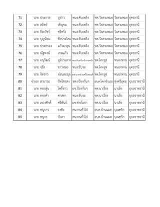 71 นาย ประกาล ภูอาว พนง.ดับเพลิง ทต.วังสามหมอ วังสามหมอ อุดรธานี
72 นาย สถิตย เชิญชม พนง.ดับเพลิง ทต.วังสามหมอ วังสามหมอ อุดรธานี
73 นาย ธีระวัชร ศรีหริ่ง พนง.ดับเพลิง ทต.วังสามหมอ วังสามหมอ อุดรธานี
74 นาย บุญนอม ชัยประโคม พนง.ดับเพลิง ทต.วังสามหมอ วังสามหมอ อุดรธานี
75 นาย ประครอง แกวมาลุน พนง.ดับเพลิง ทต.วังสามหมอ วังสามหมอ อุดรธานี
76 นาย ณัฐพงษ เกษแกว พนง.ดับเพลิง ทต.วังสามหมอ วังสามหมอ อุดรธานี
77 นาย อนุวัฒน ภูมิประสาท พนง.ขับเครื่องจักรกลหนัก ทต.โคกสูง หนองหาน อุดรธานี
78 นาย จรัล ขาวหมอ พนง.ขับรถ ทต.โคกสูง หนองหาน อุดรธานี
79 นาย จิตรกร ออนละมุล ผช.นายชางเครื่องยนต ทต.โคกสูง หนองหาน อุดรธานี
80 จาเอก สามารถ ปดไชยสง จพง.ปองกันฯ อบต.โคกชําแระ ทุงศรีอุดม อุบลราชธานี
81 นาย ทองสุน โพธิ์ขาว ผช.ปองกันฯ ทต.นาเรือง นาเยีย อุบลราชธานี
82 นาย ทองคํา ศาสดา พนง.ขับรถ ทต.นาเรือง นาเยีย อุบลราชธานี
83 นาย เชวงศักดิ์ ศรีพันธ ผช.ชางโยธา ทต.นาเรือง นาเยีย อุบลราชธานี
84 นาย หนูการ ธงชัย คนงานทั่วไป อบต.บานแมด บุณฑริก อุบลราชธานี
85 นาย หนูกร บัวลา คนงานทั่วไป อบต.บานแมด บุณฑริก อุบลราชธานี
 