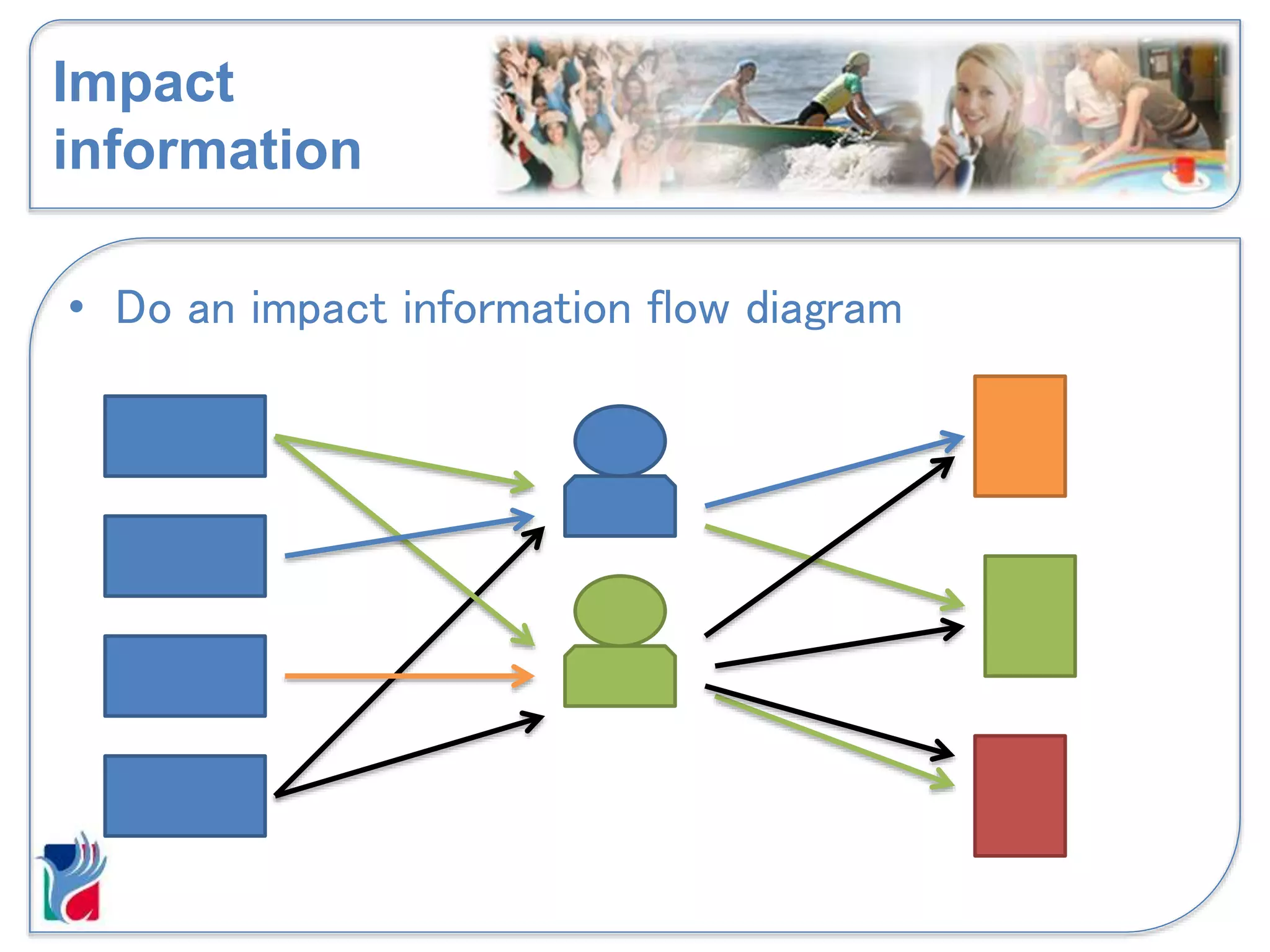 Impact
information
• Do an impact information flow diagram
 