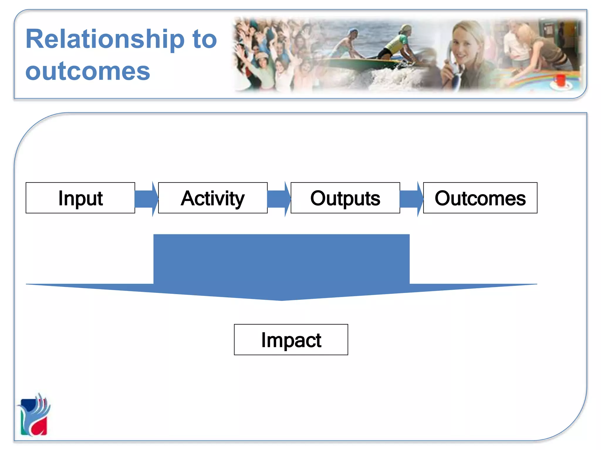 Relationship to
outcomes
Input Activity Outputs Outcomes
Impact
 