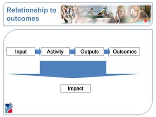 Relationship to
outcomes
Input Activity Outputs Outcomes
Impact
 