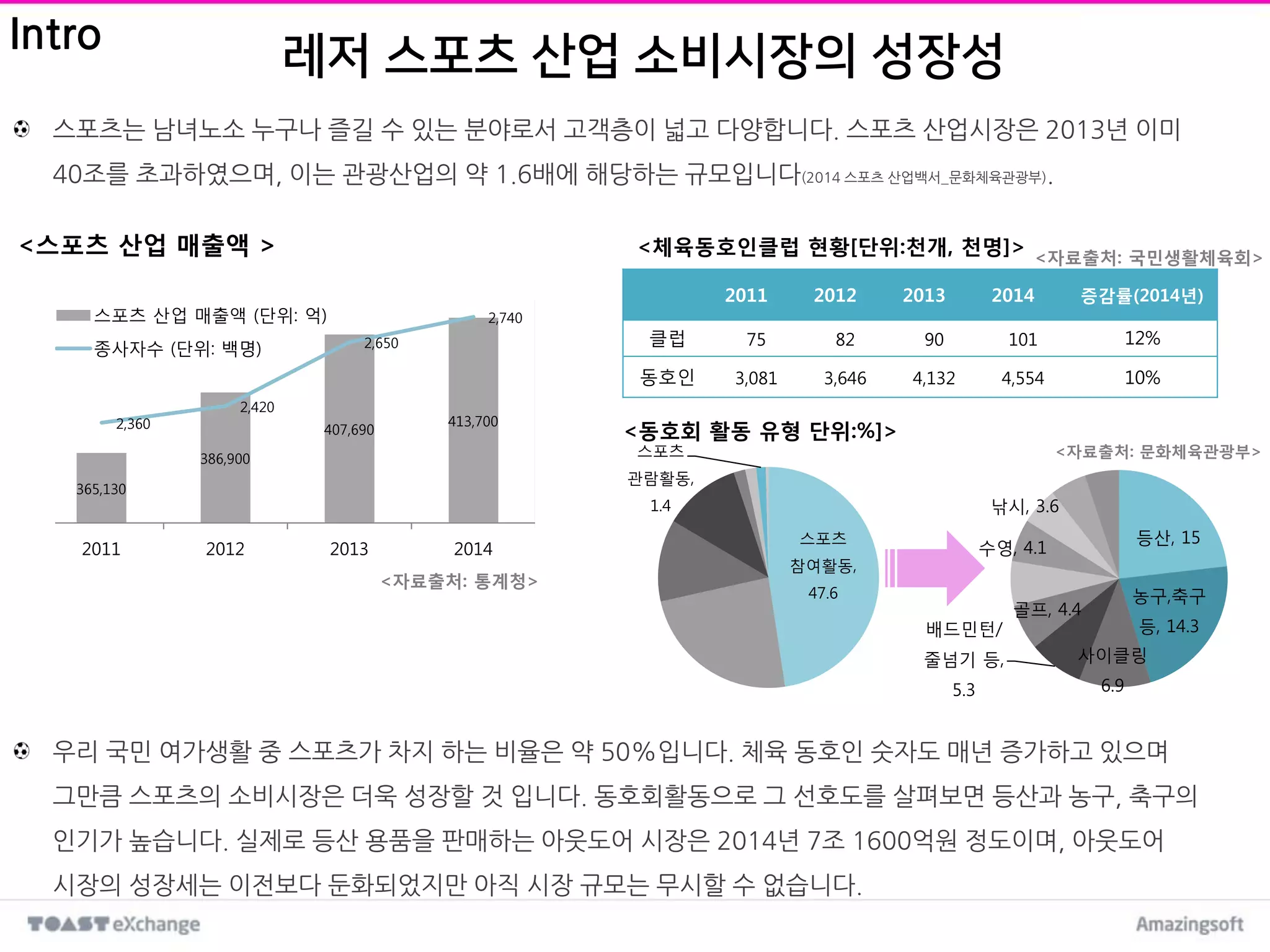 스포츠는 남녀노소 누구나 즐길 수 있는 분야로서 고객층이 넓고 다양합니다. 스포츠 산업시장은 2013년 이미
40조를 초과하였으며, 이는 관광산업의 약 1.6배에 해당하는 규모입니다(2014 스포츠 산업백서_문화체육관광부).
우리 국민 여가생활 중 스포츠가 차지 하는 비율은 약 50%입니다. 체육 동호인 숫자도 매년 증가하고 있으며
그만큼 스포츠의 소비시장은 더욱 성장할 것 입니다. 동호회활동으로 그 선호도를 살펴보면 등산과 농구, 축구의
인기가 높습니다. 실제로 등산 용품을 판매하는 아웃도어 시장은 2014년 7조 1600억원 정도이며, 아웃도어
시장의 성장세는 이전보다 둔화되었지만 아직 시장 규모는 무시할 수 없습니다.
365,130
386,900
407,690
413,7002,360
2,420
2,650
2,740
2,000
2,200
2,400
2,600
2,800
000
000
000
000
000
2011 2012 2013 2014
스포츠 산업 매출액 (단위: 억)
종사자수 (단위: 백명)
등산, 15
농구,축구
등, 14.3
사이클링
6.9
배드민턴/
줄넘기 등,
5.3
골프, 4.4
수영, 4.1
낚시, 3.6
<스포츠 산업 매출액 > <자료출처: 국민생활체육회>
Intro
2011 2012 2013 2014 증감률(2014년)
클럽 75 82 90 101 12%
동호인 3,081 3,646 4,132 4,554 10%
<자료출처: 통계청>
<체육동호인클럽 현황[단위:천개, 천명]>
<동호회 활동 유형 단위:%]>
<자료출처: 문화체육관광부>
스포츠
참여활동,
47.6
스포츠
관람활동,
1.4
레저 스포츠 산업 소비시장의 성장성
 