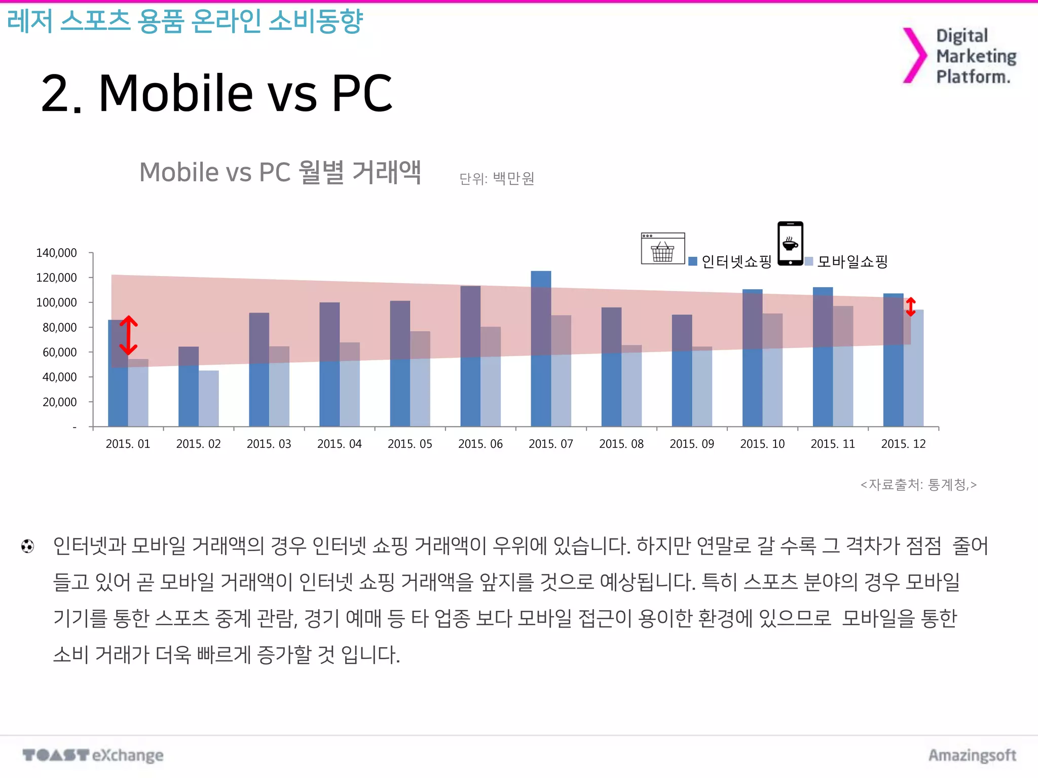 2. Mobile vs PC
단위: 백만원Mobile vs PC 월별 거래액
인터넷과 모바일 거래액의 경우 인터넷 쇼핑 거래액이 우위에 있습니다. 하지만 연말로 갈 수록 그 격차가 점점 줄어
들고 있어 곧 모바일 거래액이 인터넷 쇼핑 거래액을 앞지를 것으로 예상됩니다. 특히 스포츠 분야의 경우 모바일
기기를 통한 스포츠 중계 관람, 경기 예매 등 타 업종 보다 모바일 접근이 용이한 환경에 있으므로 모바일을 통한
소비 거래가 더욱 빠르게 증가할 것 입니다.
<자료출처: 통계청,>
-
20,000
40,000
60,000
80,000
100,000
120,000
140,000
2015. 01 2015. 02 2015. 03 2015. 04 2015. 05 2015. 06 2015. 07 2015. 08 2015. 09 2015. 10 2015. 11 2015. 12
인터넷쇼핑 모바일쇼핑
레저 스포츠 용품 온라인 소비동향
 