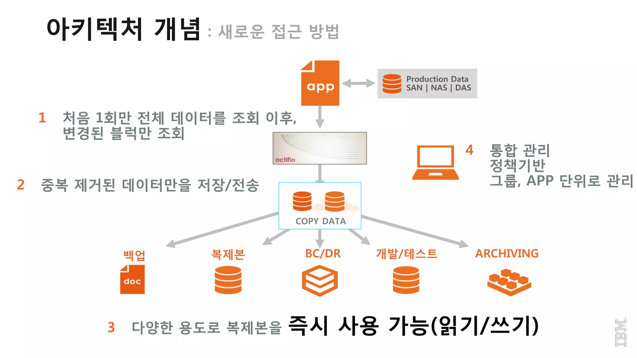 Production Data
SAN | NAS | DAS
아키텍처 개념 : 새로운 접근 방법
1 처음 1회만 전체 데이터를 조회 이후,
변경된 블럭만 조회
2 중복 제거된 데이터만을 저장/전송
3 다양한 용도로 복제본을 즉시 사용 가능(읽기/쓰기)
4 통합 관리
정책기반
그룹, APP 단위로 관리
백업 ARCHIVINGBC/DR복제본 개발/테스트
COPY DATA
 