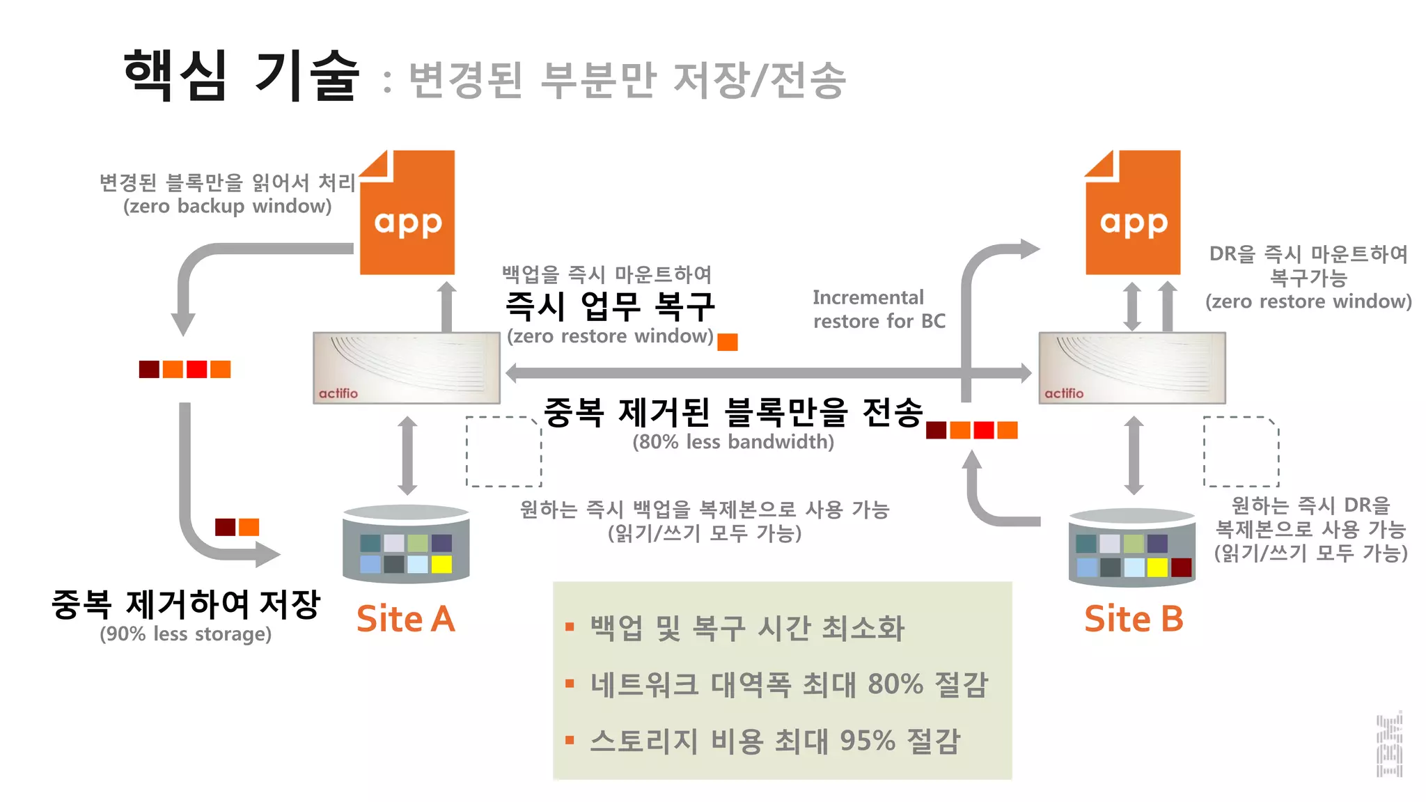 핵심 기술 : 변경된 부분만 저장/전송
변경된 블록만을 읽어서 처리
(zero backup window)
중복 제거하여 저장
(90% less storage)
중복 제거된 블록만을 전송
(80% less bandwidth)
원하는 즉시 백업을 복제본으로 사용 가능
(읽기/쓰기 모두 가능)
백업을 즉시 마운트하여
즉시 업무 복구
(zero restore window)
Incremental
restore for BC
DR을 즉시 마운트하여
복구가능
(zero restore window)
원하는 즉시 DR을
복제본으로 사용 가능
(읽기/쓰기 모두 가능)
Site A Site B 백업 및 복구 시간 최소화
 네트워크 대역폭 최대 80% 절감
 스토리지 비용 최대 95% 절감
 