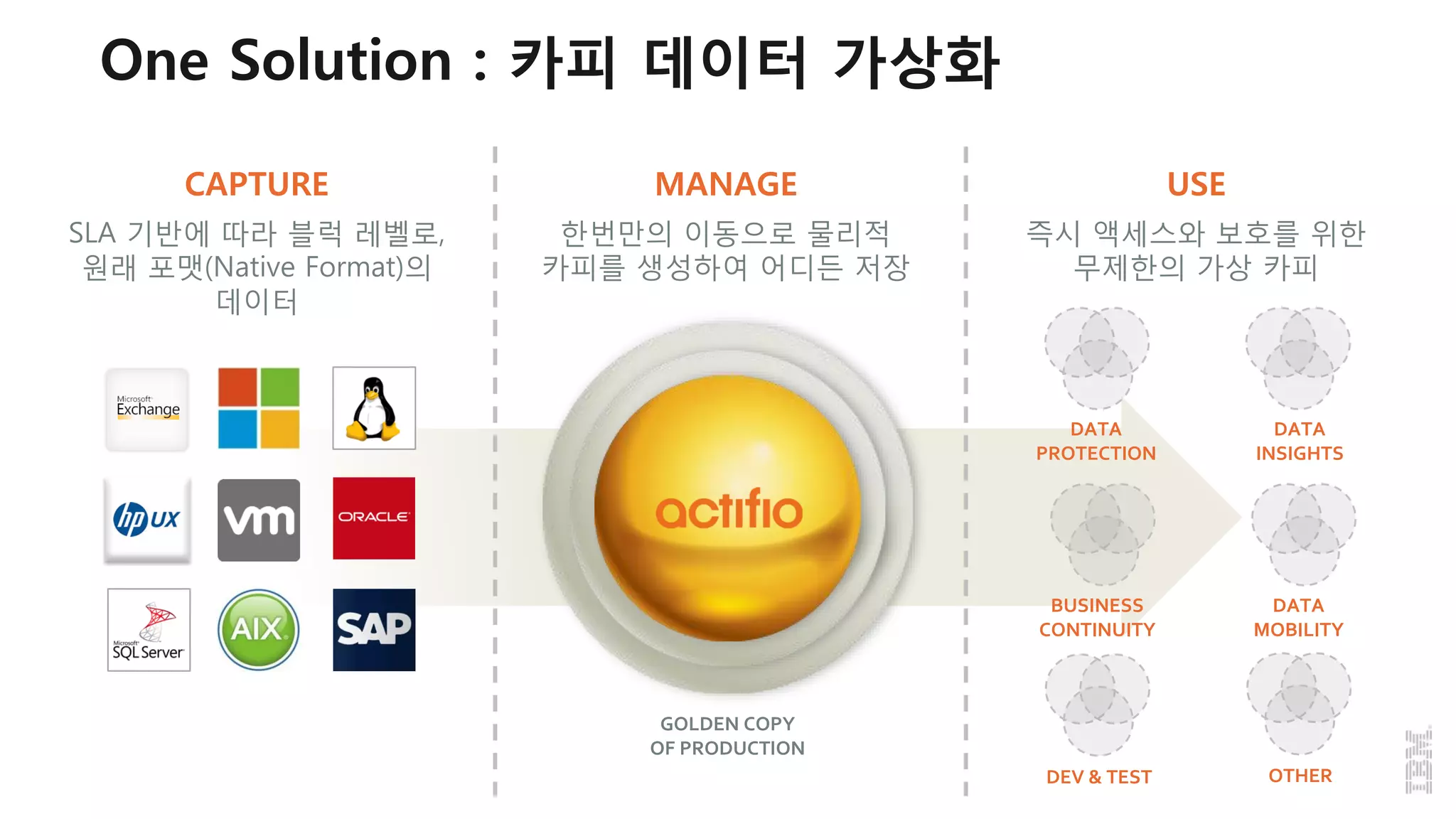 One Solution : 카피 데이터 가상화
Virtual Data Pipeline™
CAPTURE
SLA 기반에 따라 블럭 레벨로,
원래 포맷(Native Format)의
데이터
GOLDEN COPY
OF PRODUCTION
MANAGE
한번만의 이동으로 물리적
카피를 생성하여 어디든 저장
USE
즉시 액세스와 보호를 위한
무제한의 가상 카피
DATA
PROTECTION
BUSINESS
CONTINUITY
DATA
MOBILITY
DEV & TEST
DATA
INSIGHTS
OTHER
 