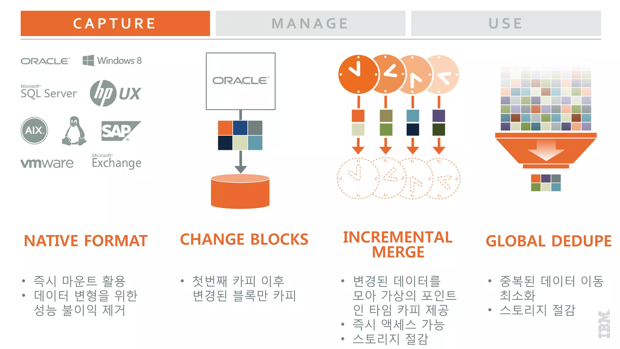 NATIVE FORMAT
• 즉시 마운트 활용
• 데이터 변형을 위한
성능 불이익 제거
C A P T U R E M A N A G E U S E
CHANGE BLOCKS
• 첫번째 카피 이후
변경된 블록만 카피
INCREMENTAL
MERGE
• 변경된 데이터를
모아 가상의 포인트
인 타임 카피 제공
• 즉시 액세스 가능
• 스토리지 절감
GLOBAL DEDUPE
• 중복된 데이터 이동
최소화
• 스토리지 절감
 