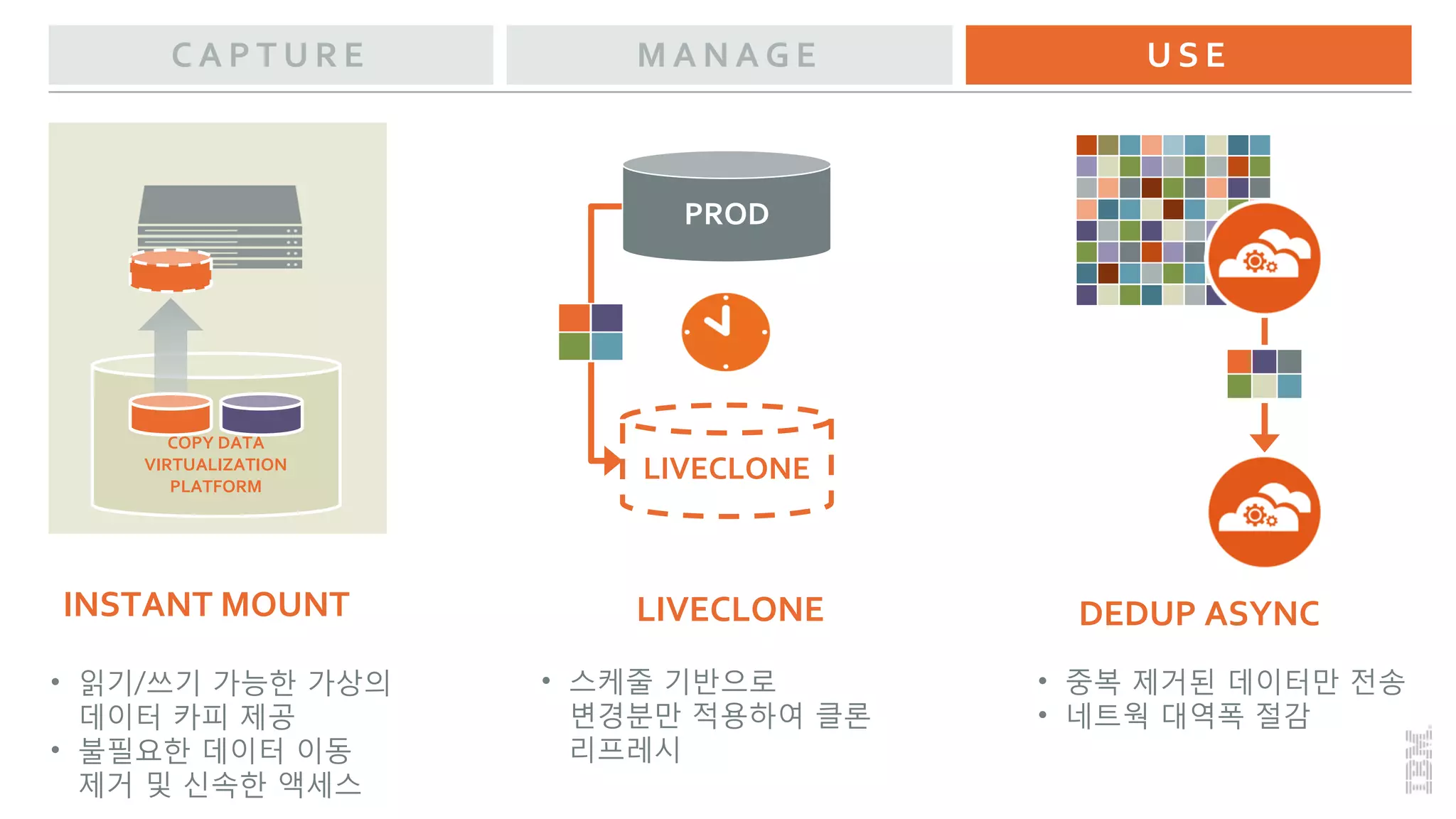 C A P T U R E M A N A G E U S E
INSTANT MOUNT
COPY DATA
VIRTUALIZATION
PLATFORM
• 읽기/쓰기 가능한 가상의
데이터 카피 제공
• 불필요한 데이터 이동
제거 및 신속한 액세스
PROD
LIVECLONE
LIVECLONE
• 스케줄 기반으로
변경분만 적용하여 클론
리프레시
• 중복 제거된 데이터만 전송
• 네트웍 대역폭 절감
DEDUP ASYNC
 