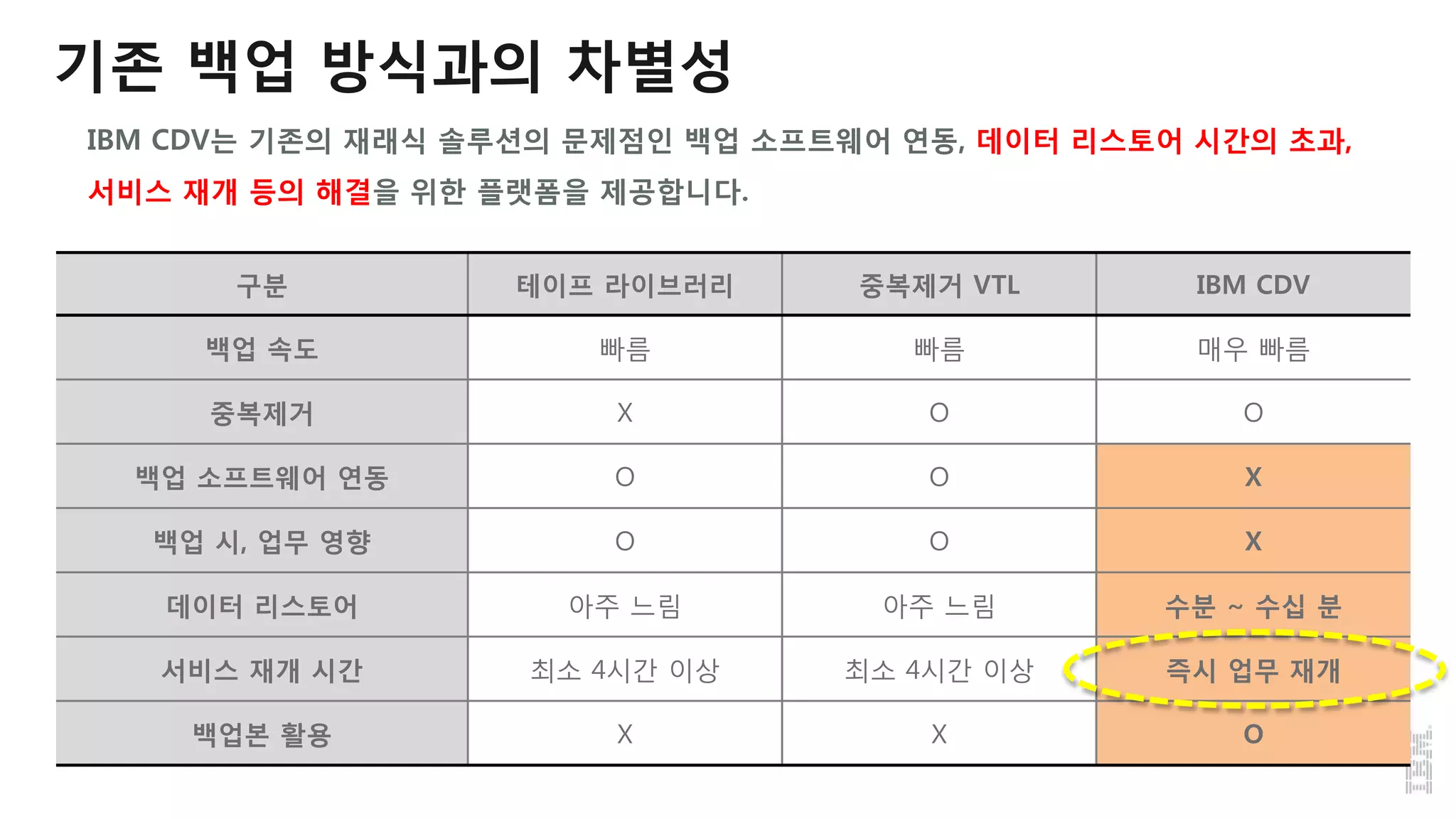 기존 백업 방식과의 차별성
구분 테이프 라이브러리 중복제거 VTL IBM CDV
백업 속도 빠름 빠름 매우 빠름
중복제거 X O O
백업 소프트웨어 연동 O O X
백업 시, 업무 영향 O O X
데이터 리스토어 아주 느림 아주 느림 수분 ~ 수십 분
서비스 재개 시간 최소 4시간 이상 최소 4시간 이상 즉시 업무 재개
백업본 활용 X X O
IBM CDV는 기존의 재래식 솔루션의 문제점인 백업 소프트웨어 연동, 데이터 리스토어 시간의 초과,
서비스 재개 등의 해결을 위한 플랫폼을 제공합니다.
 