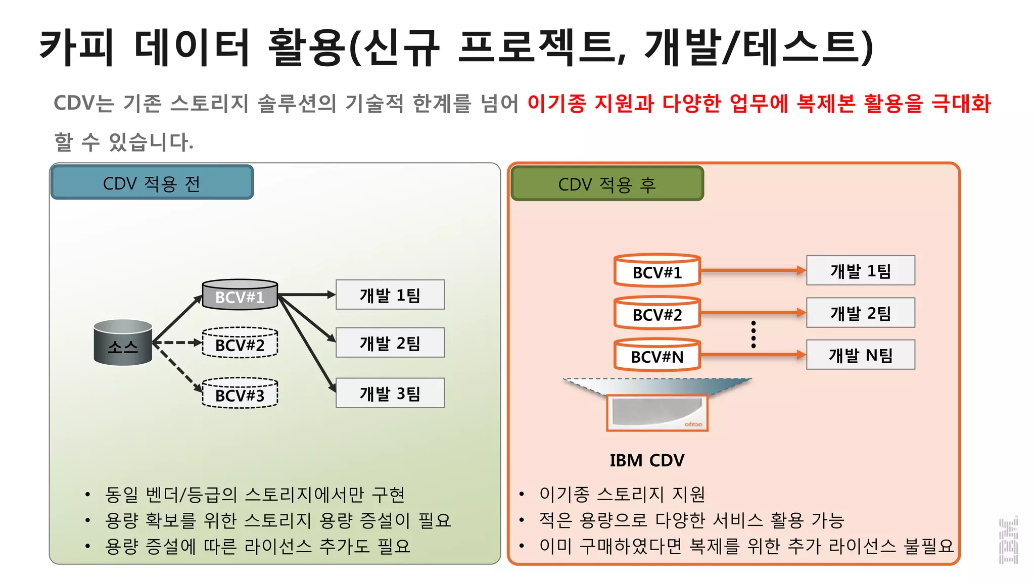 카피 데이터 활용(신규 프로젝트, 개발/테스트)
CDV는 기존 스토리지 솔루션의 기술적 한계를 넘어 이기종 지원과 다양한 업무에 복제본 활용을 극대화
할 수 있습니다.
CDV 적용 전 CDV 적용 후
• 동일 벤더/등급의 스토리지에서만 구현
• 용량 확보를 위한 스토리지 용량 증설이 필요
• 용량 증설에 따른 라이선스 추가도 필요
소스 BCV#2
BCV#3
개발 1팀
개발 2팀
개발 3팀
BCV#1
IBM CDV
BCV#1
BCV#2
BCV#N
개발 1팀
개발 2팀
개발 N팀
....
• 이기종 스토리지 지원
• 적은 용량으로 다양한 서비스 활용 가능
• 이미 구매하였다면 복제를 위한 추가 라이선스 불필요
 