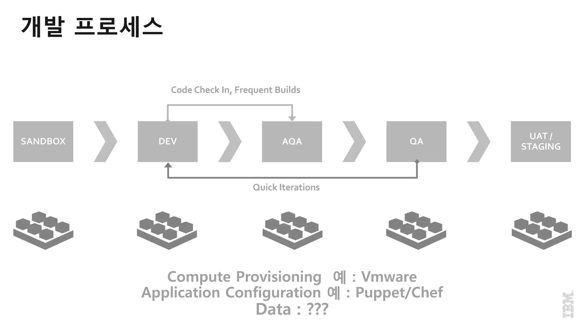 SANDBOX DEV AQA QA
UAT /
STAGING
Code Check In, Frequent Builds
Compute Provisioning 예 : Vmware
Application Configuration 예 : Puppet/Chef
Data : ???
Quick Iterations
개발 프로세스
 