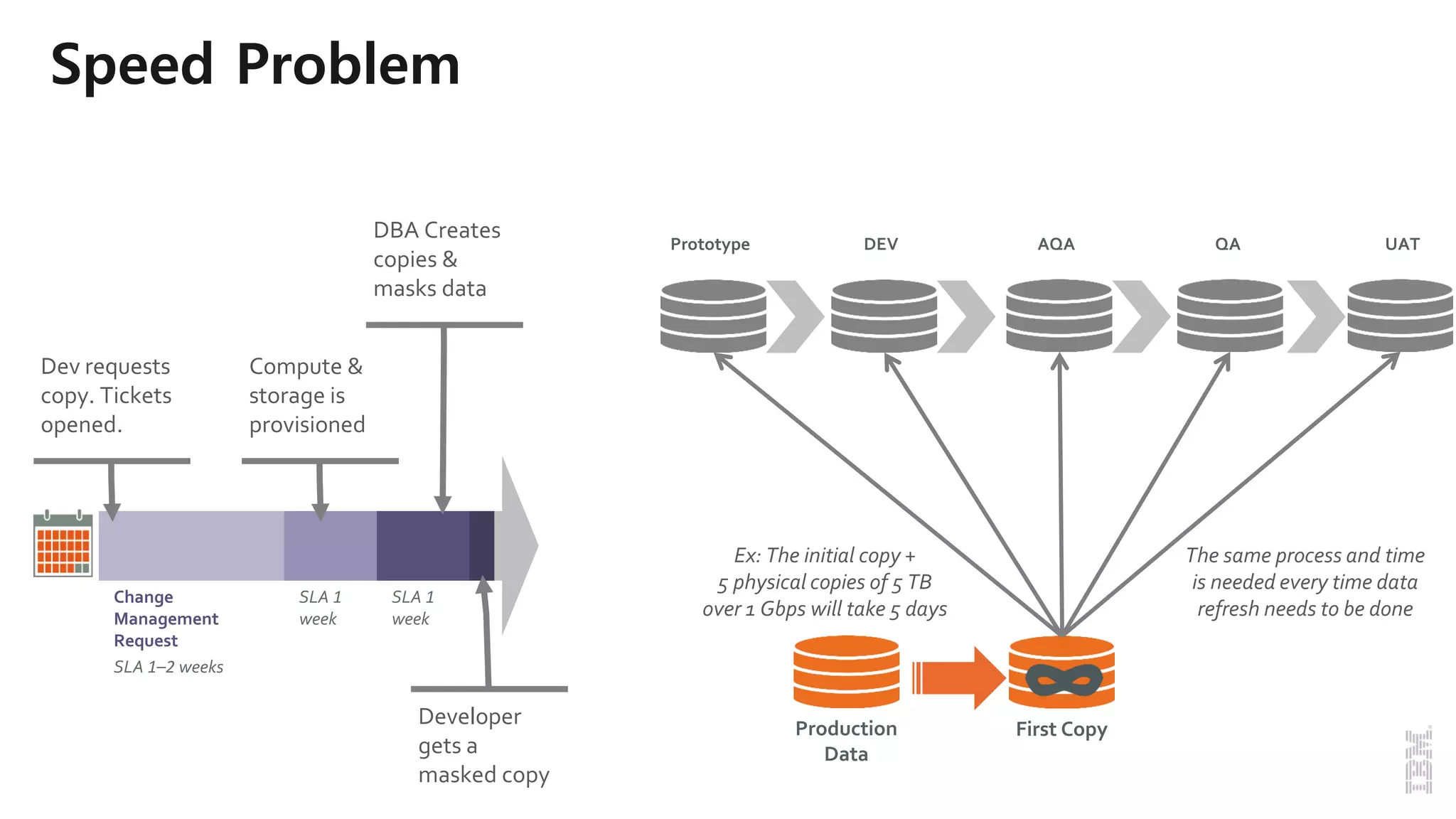 Change
Management
Request
SLA 1–2 weeks
SLA 1
week
SLA 1
week
Dev requests
copy. Tickets
opened.
Compute &
storage is
provisioned
DBA Creates
copies &
masks data
Developer
gets a
masked copy
Ex: The initial copy +
5 physical copies of 5 TB
over 1 Gbps will take 5 days
First Copy
Prototype DEV AQA QA UAT
Production
Data
The same process and time
is needed every time data
refresh needs to be done
Speed Problem
 