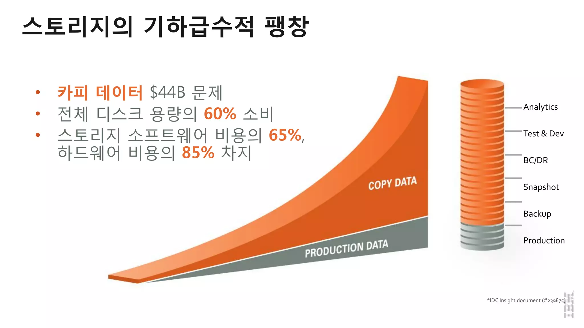 스토리지의 기하급수적 팽창
Analytics
Test & Dev
BC/DR
Snapshot
Backup
Production
• 카피 데이터 $44B 문제
• 전체 디스크 용량의 60% 소비
• 스토리지 소프트웨어 비용의 65%,
하드웨어 비용의 85% 차지
*IDC Insight document (#239875)
 