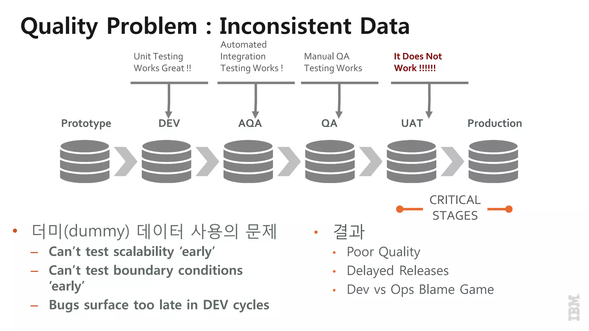 Prototype DEV AQA QA UAT Production
• 결과
• Poor Quality
• Delayed Releases
• Dev vs Ops Blame Game
CRITICAL
STAGES
Unit Testing
Works Great !!
Automated
Integration
Testing Works !
Manual QA
Testing Works
It Does Not
Work !!!!!!
• 더미(dummy) 데이터 사용의 문제
– Can’t test scalability ‘early’
– Can’t test boundary conditions
‘early’
– Bugs surface too late in DEV cycles
Quality Problem : Inconsistent Data
 