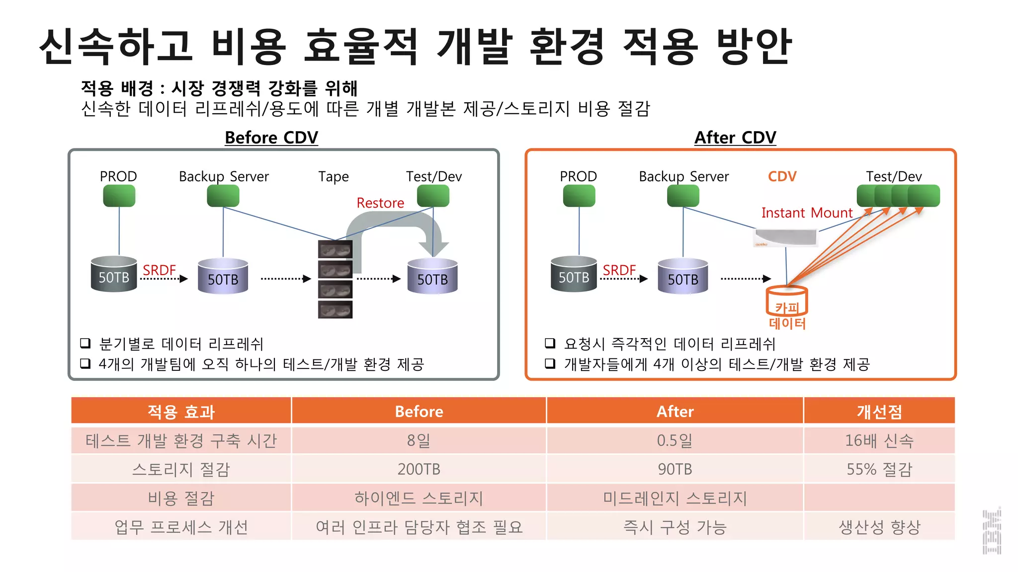 신속하고 비용 효율적 개발 환경 적용 방안
Before CDV After CDV
Backup Server
SRDF
PROD
50TB50TB
Tape
 분기별로 데이터 리프레쉬
 4개의 개발팀에 오직 하나의 테스트/개발 환경 제공
 요청시 즉각적인 데이터 리프레쉬
 개발자들에게 4개 이상의 테스트/개발 환경 제공
Test/Dev
50TB
Restore
Backup Server
SRDF
PROD
50TB50TB
CDV Test/Dev
Instant Mount
카피
데이터
적용 효과 Before After 개선점
테스트 개발 환경 구축 시간 8일 0.5일 16배 신속
스토리지 절감 200TB 90TB 55% 절감
비용 절감 하이엔드 스토리지 미드레인지 스토리지
업무 프로세스 개선 여러 인프라 담당자 협조 필요 즉시 구성 가능 생산성 향상
적용 배경 : 시장 경쟁력 강화를 위해
신속한 데이터 리프레쉬/용도에 따른 개별 개발본 제공/스토리지 비용 절감
 