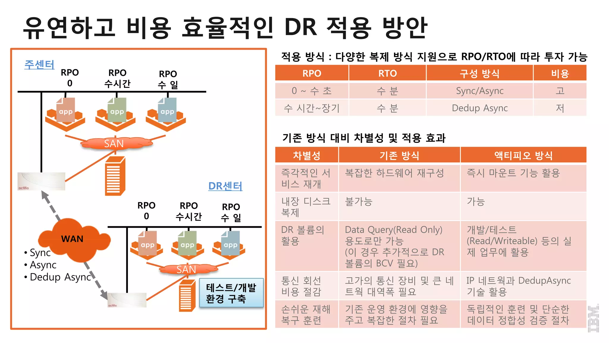 유연하고 비용 효율적인 DR 적용 방안
주센터
DR센터
SAN
SAN
• Sync
• Async
• Dedup Async
WAN
RPO
0
RPO
수시간
RPO
수 일
RPO RTO 구성 방식 비용
0 ~ 수 초 수 분 Sync/Async 고
수 시간~장기 수 분 Dedup Async 저
적용 방식 : 다양한 복제 방식 지원으로 RPO/RTO에 따라 투자 가능
차별성 기존 방식 액티피오 방식
즉각적인 서
비스 재개
복잡한 하드웨어 재구성 즉시 마운트 기능 활용
내장 디스크
복제
불가능 가능
DR 볼륨의
활용
Data Query(Read Only)
용도로만 가능
(이 경우 추가적으로 DR
볼륨의 BCV 필요)
개발/테스트
(Read/Writeable) 등의 실
제 업무에 활용
통신 회선
비용 절감
고가의 통신 장비 및 큰 네
트웍 대역폭 필요
IP 네트웍과 DedupAsync
기술 활용
손쉬운 재해
복구 훈련
기존 운영 환경에 영향을
주고 복잡한 절차 필요
독립적인 훈련 및 단순한
데이터 정합성 검증 절차
기존 방식 대비 차별성 및 적용 효과
RPO
0
RPO
수시간
RPO
수 일
테스트/개발
환경 구축
 
