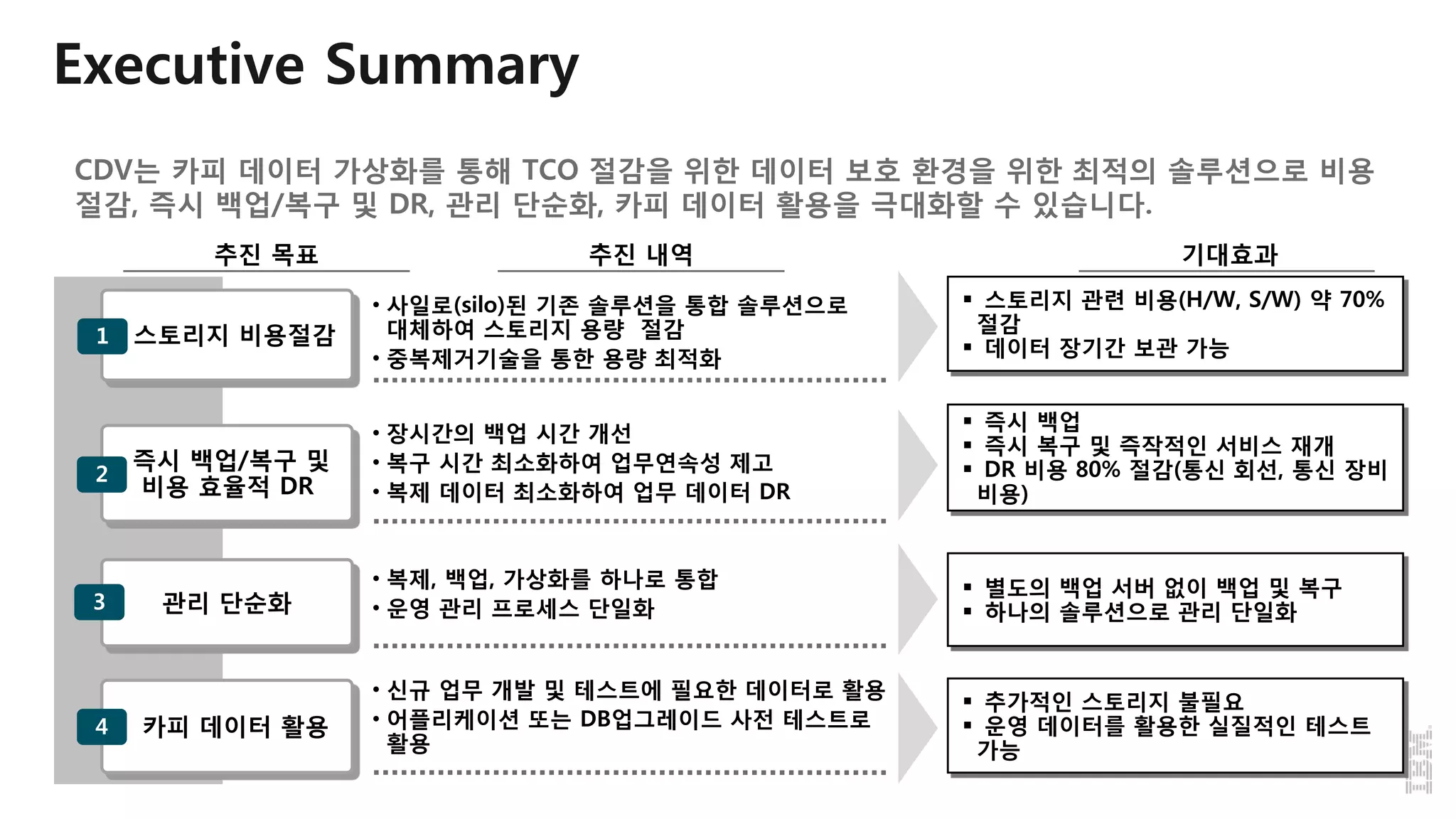 Executive Summary
CDV는 카피 데이터 가상화를 통해 TCO 절감을 위한 데이터 보호 환경을 위한 최적의 솔루션으로 비용
절감, 즉시 백업/복구 및 DR, 관리 단순화, 카피 데이터 활용을 극대화할 수 있습니다.
스토리지 비용절감
추진 내역 기대효과
 스토리지 관련 비용(H/W, S/W) 약 70%
절감
 데이터 장기간 보관 가능
• 사일로(silo)된 기존 솔루션을 통합 솔루션으로
대체하여 스토리지 용량 절감
• 중복제거기술을 통한 용량 최적화
• 장시간의 백업 시간 개선
• 복구 시간 최소화하여 업무연속성 제고
• 복제 데이터 최소화하여 업무 데이터 DR
 별도의 백업 서버 없이 백업 및 복구
 하나의 솔루션으로 관리 단일화
• 복제, 백업, 가상화를 하나로 통합
• 운영 관리 프로세스 단일화
 추가적인 스토리지 불필요
 운영 데이터를 활용한 실질적인 테스트
가능
• 신규 업무 개발 및 테스트에 필요한 데이터로 활용
• 어플리케이션 또는 DB업그레이드 사전 테스트로
활용
추진 목표
즉시 백업/복구 및
비용 효율적 DR
관리 단순화
카피 데이터 활용
1
2
3
4
 즉시 백업
 즉시 복구 및 즉작적인 서비스 재개
 DR 비용 80% 절감(통신 회선, 통신 장비
비용)
 