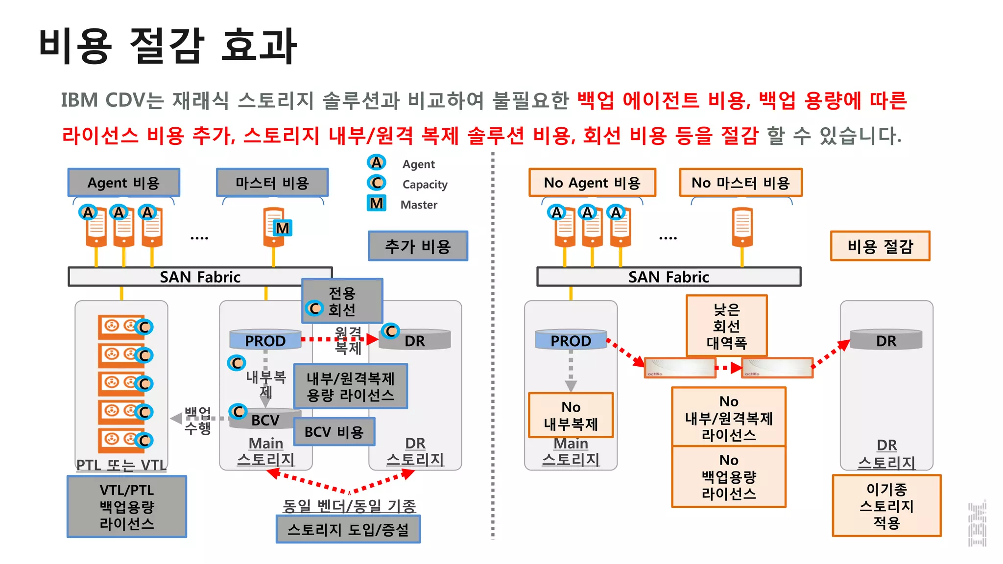 비용 절감 효과
PTL 또는 VTL
SAN Fabric
DR
Main
스토리지
PROD
BCV
내부복
제
백업
수행
….
원격
복제
A A A
M
C
C
C
C
C
C
C
C
DR
스토리지
동일 벤더/동일 기종
Agent 비용
VTL/PTL
백업용량
라이선스
마스터 비용
내부/원격복제
용량 라이선스
스토리지 도입/증설
전용
회선
추가 비용
BCV 비용
SAN Fabric
Main
스토리지
PROD
….
A A A
No Agent 비용 No 마스터 비용
낮은
회선
대역폭
비용 절감
DR
DR
스토리지
No
내부복제
No
내부/원격복제
라이선스
No
백업용량
라이선스 이기종
스토리지
적용
A Agent
C Capacity
M Master
IBM CDV는 재래식 스토리지 솔루션과 비교하여 불필요한 백업 에이전트 비용, 백업 용량에 따른
라이선스 비용 추가, 스토리지 내부/원격 복제 솔루션 비용, 회선 비용 등을 절감 할 수 있습니다.
C
 
