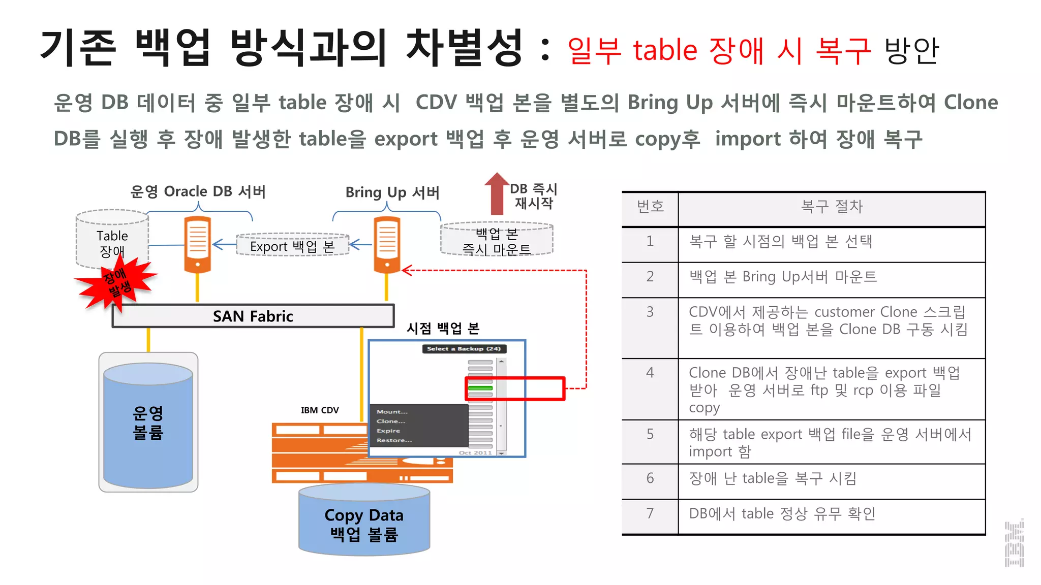 기존 백업 방식과의 차별성 : 일부 table 장애 시 복구 방안
번호 복구 절차
1 복구 할 시점의 백업 본 선택
2 백업 본 Bring Up서버 마운트
3 CDV에서 제공하는 customer Clone 스크립
트 이용하여 백업 본을 Clone DB 구동 시킴
4 Clone DB에서 장애난 table을 export 백업
받아 운영 서버로 ftp 및 rcp 이용 파일
copy
5 해당 table export 백업 file을 운영 서버에서
import 함
6 장애 난 table을 복구 시킴
7 DB에서 table 정상 유무 확인
IBM CDV
SAN Fabric
운영
볼륨
운영 Oracle DB 서버
Copy Data
백업 볼륨
시점 백업 본
Bring Up 서버
Table
장애 Export 백업 본
백업 본
즉시 마운트
DB 즉시
재시작
운영 DB 데이터 중 일부 table 장애 시 CDV 백업 본을 별도의 Bring Up 서버에 즉시 마운트하여 Clone
DB를 실행 후 장애 발생한 table을 export 백업 후 운영 서버로 copy후 import 하여 장애 복구
 