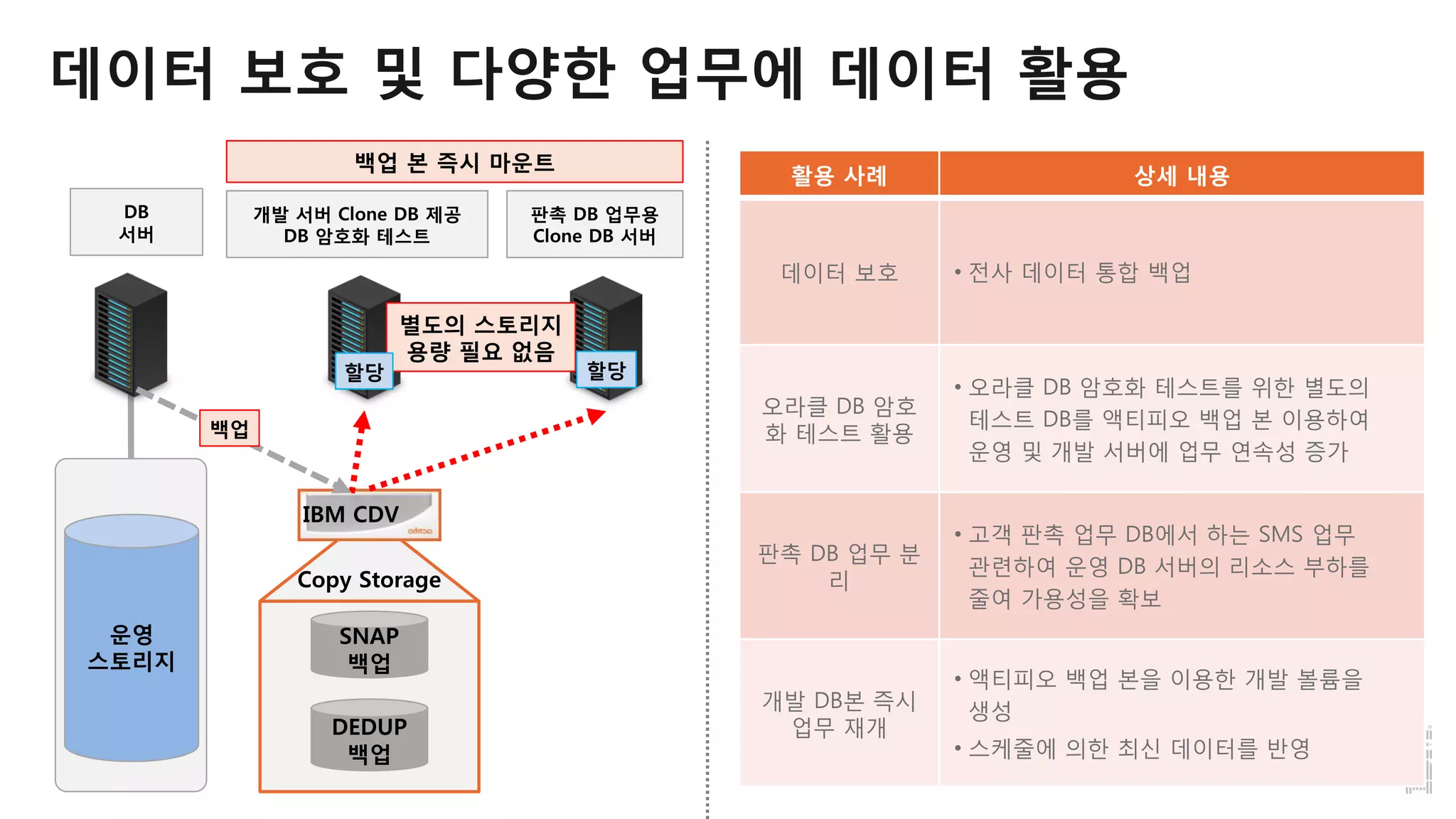 데이터 보호 및 다양한 업무에 데이터 활용
운영
스토리지
DB
서버
SNAP
백업
DEDUP
백업
IBM CDV
Copy Storage
백업 본 즉시 마운트
개발 서버 Clone DB 제공
DB 암호화 테스트
판촉 DB 업무용
Clone DB 서버
별도의 스토리지
용량 필요 없음
활용 사례 상세 내용
데이터 보호 • 전사 데이터 통합 백업
오라클 DB 암호
화 테스트 활용
• 오라클 DB 암호화 테스트를 위한 별도의
테스트 DB를 액티피오 백업 본 이용하여
운영 및 개발 서버에 업무 연속성 증가
판촉 DB 업무 분
리
• 고객 판촉 업무 DB에서 하는 SMS 업무
관련하여 운영 DB 서버의 리소스 부하를
줄여 가용성을 확보
개발 DB본 즉시
업무 재개
• 액티피오 백업 본을 이용한 개발 볼륨을
생성
• 스케줄에 의한 최신 데이터를 반영
백업
할당할당
 