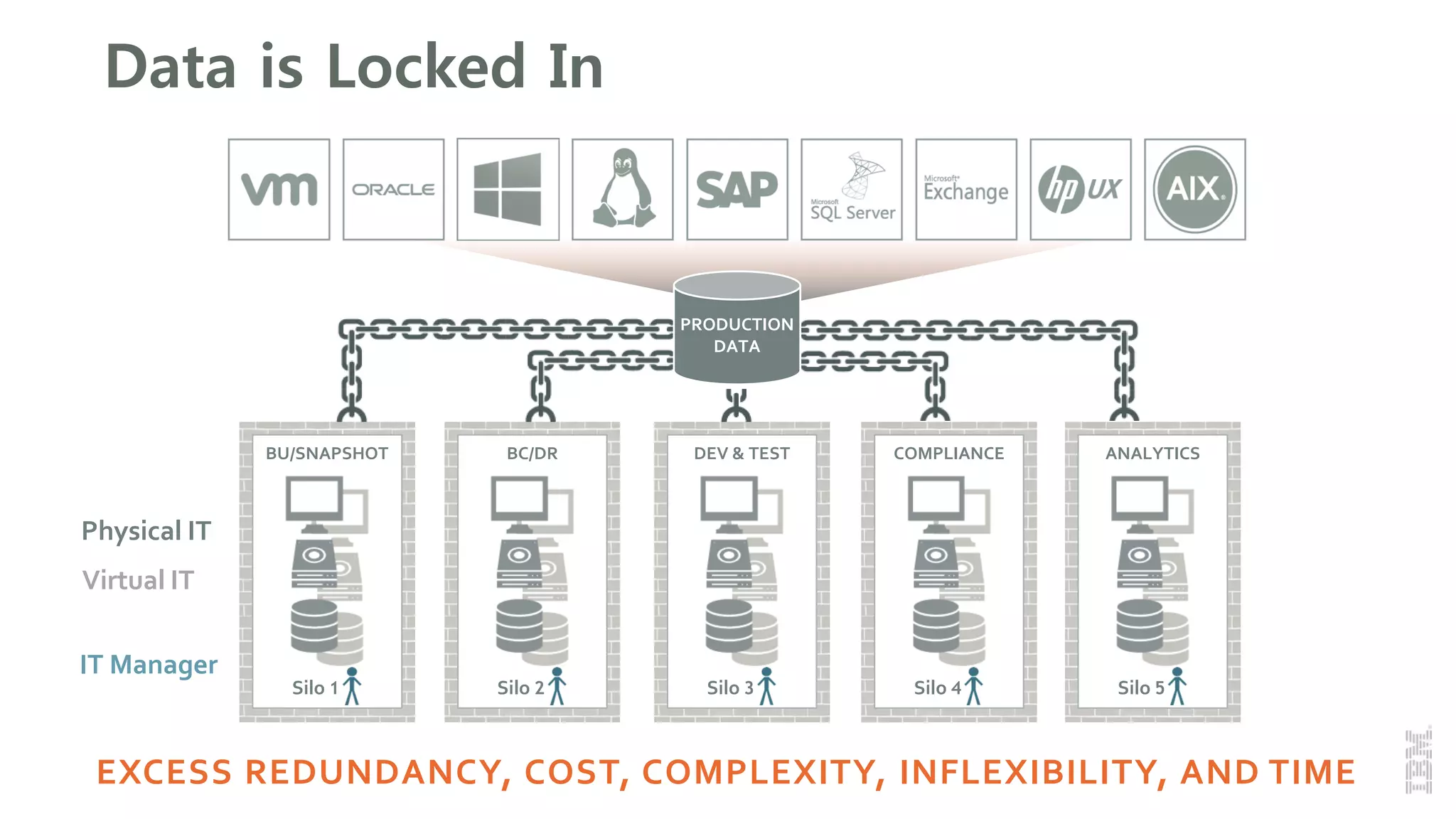 Data is Locked In
EXCESS REDUNDANCY, COST, COMPLEXITY, INFLEXIBILITY, AND TIME
Physical IT
Virtual IT
IT Manager
PRODUCTION
DATA
BU/SNAPSHOT
Silo 1
BC/DR
Silo 2
DEV & TEST
Silo 3
COMPLIANCE
Silo 4
ANALYTICS
Silo 5
 