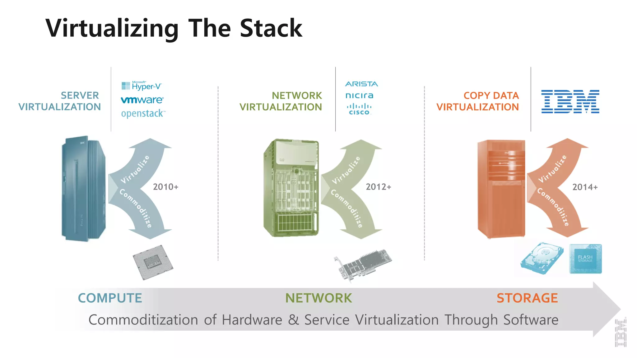 Commoditization of Hardware & Service Virtualization Through Software
Virtualizing The Stack
COMPUTE NETWORK STORAGE
COPY DATA
VIRTUALIZATION
NETWORK
VIRTUALIZATION
SERVER
VIRTUALIZATION
2014+2012+2010+
 