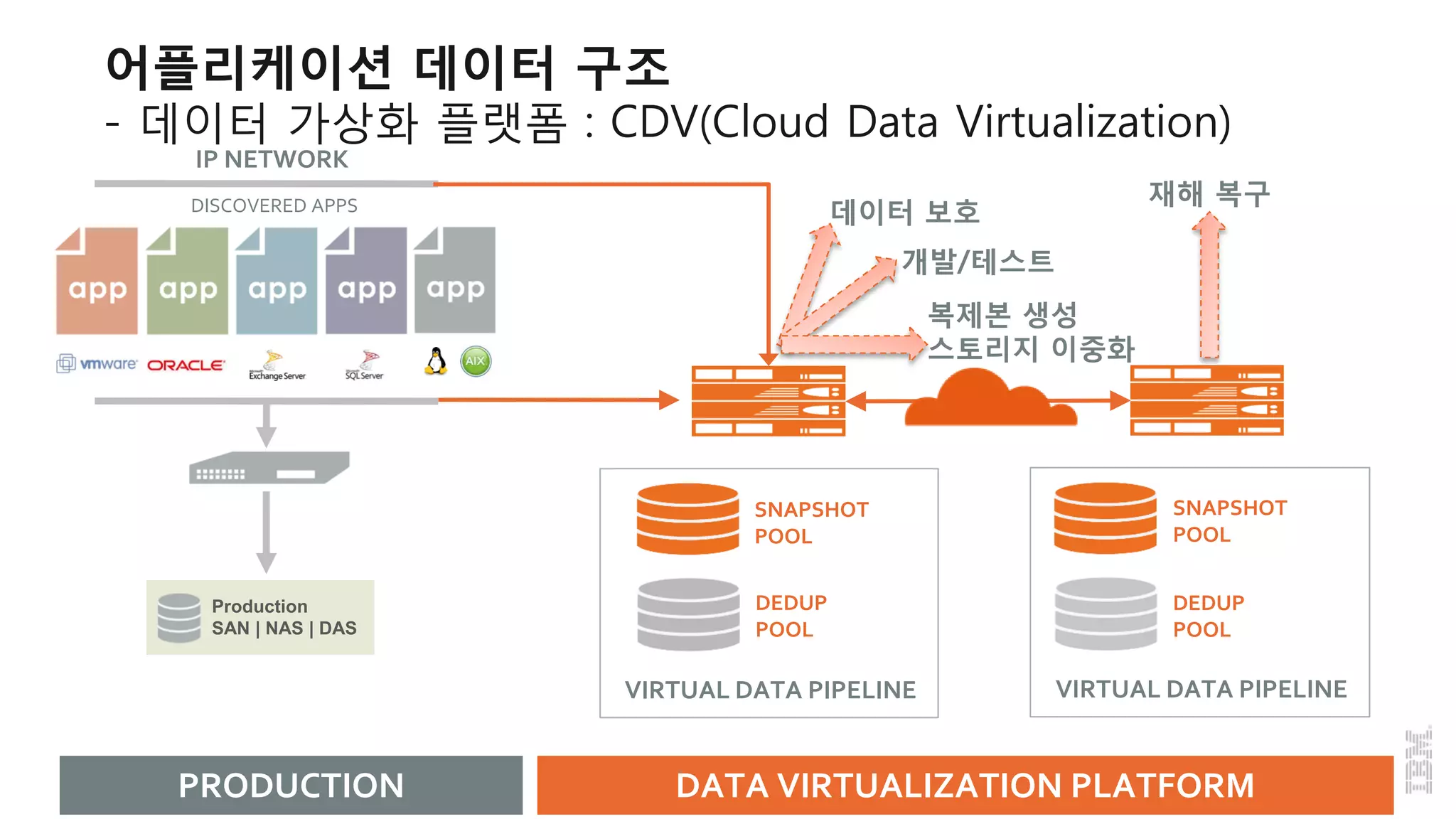 어플리케이션 데이터 구조
- 데이터 가상화 플랫폼 : CDV(Cloud Data Virtualization)
SNAPSHOT
POOL
DEDUP
POOL
VIRTUAL DATA PIPELINE
Production
SAN | NAS | DAS
IP NETWORK
SNAPSHOT
POOL
DEDUP
POOL
VIRTUAL DATA PIPELINE
PRODUCTION DATA VIRTUALIZATION PLATFORM
DISCOVERED APPS 데이터 보호
개발/테스트
복제본 생성
스토리지 이중화
재해 복구
 