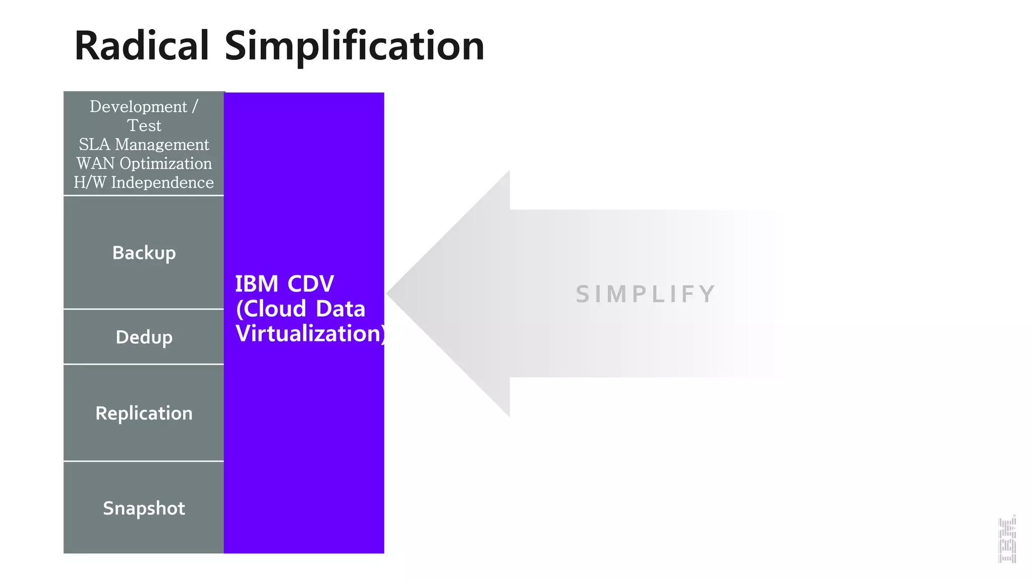 Radical Simplification
Development /
Test
SLA Management
WAN Optimization
H/W Independence
Backup
Networker
Avamar
Disk Library
Data
Protector
SnapVault
CommVault
SyncSort
CommVault
NetBackup
Backup Exec
Veritas
Storage
Foundation
TSM
FilesX
Dedup
Avamar
DataDomain
StoreOnce ASIS
FalconStor
VTL
NetBackup
Appliance
ProtecTier
Replication
AppSync
RecoverPoint
VPLEX
SRDF RM
Remote Copy
Continuous
Access
SnapMirror
InMage
TrueCopy
Dynamic
Replicator
VVR
ApplicationH
A
MetroMirror
GlobalMirror
GlobalCopy
Snapshot
TimeFinder
SnapView
VirtualCopy
EVA Snapshot
SnapShot
Shadow
Image
CoW
Snapshot
Veritas
Storage
Foundation
FlashCopy
S I M P L I F YIBM CDV
(Cloud Data
Virtualization)
 