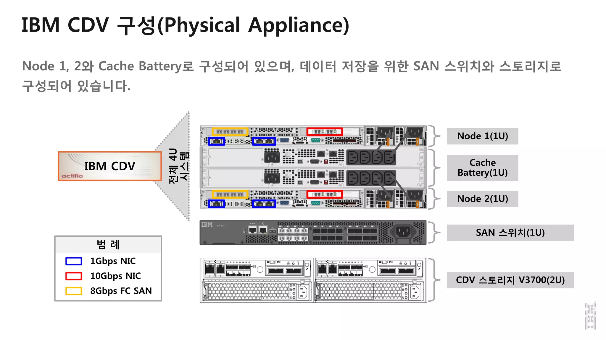 IBM CDV 구성(Physical Appliance)
Node 1, 2와 Cache Battery로 구성되어 있으며, 데이터 저장을 위한 SAN 스위치와 스토리지로
구성되어 있습니다.
IBM CDV
Node 1(1U)
Node 2(1U)
Cache
Battery(1U)전체4U
시스템
SAN 스위치(1U)
CDV 스토리지 V3700(2U)
1Gbps NIC
10Gbps NIC
8Gbps FC SAN
범 례
 