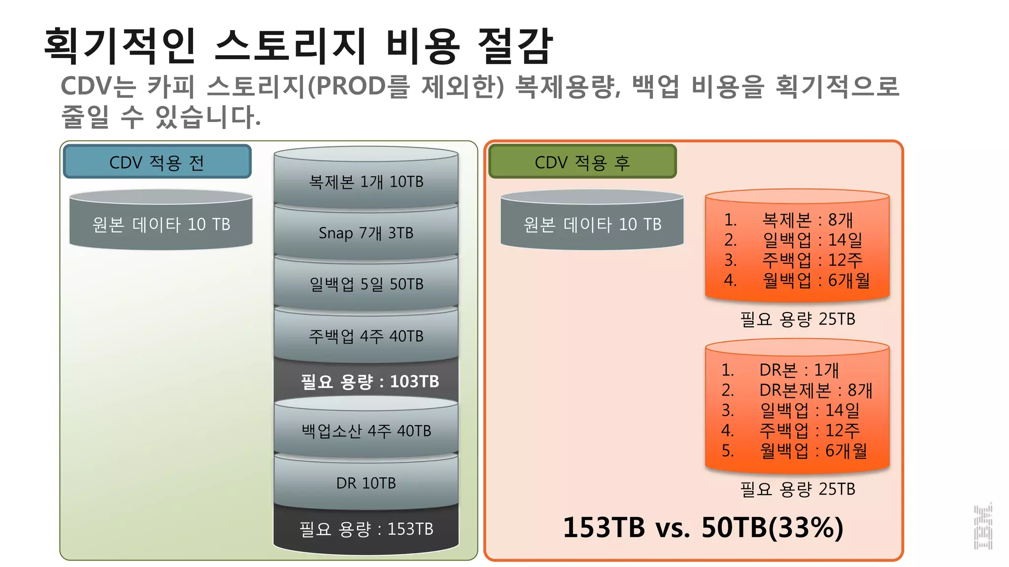 필요 용량 : 153TB
DR 10TB
백업소산 4주 40TB
원본 데이타 10 TB
주백업 4주 40TB
일백업 5일 50TB
Snap 7개 3TB
복제본 1개 10TB
원본 데이타 10 TB 1. 복제본 : 8개
2. 일백업 : 14일
3. 주백업 : 12주
4. 월백업 : 6개월
필요 용량 25TB
CDV 적용 전
153TB vs. 50TB(33%)
필요 용량 : 103TB
필요 용량 25TB
1. DR본 : 1개
2. DR본제본 : 8개
3. 일백업 : 14일
4. 주백업 : 12주
5. 월백업 : 6개월
CDV 적용 후
CDV는 카피 스토리지(PROD를 제외한) 복제용량, 백업 비용을 획기적으로
줄일 수 있습니다.
획기적인 스토리지 비용 절감
 